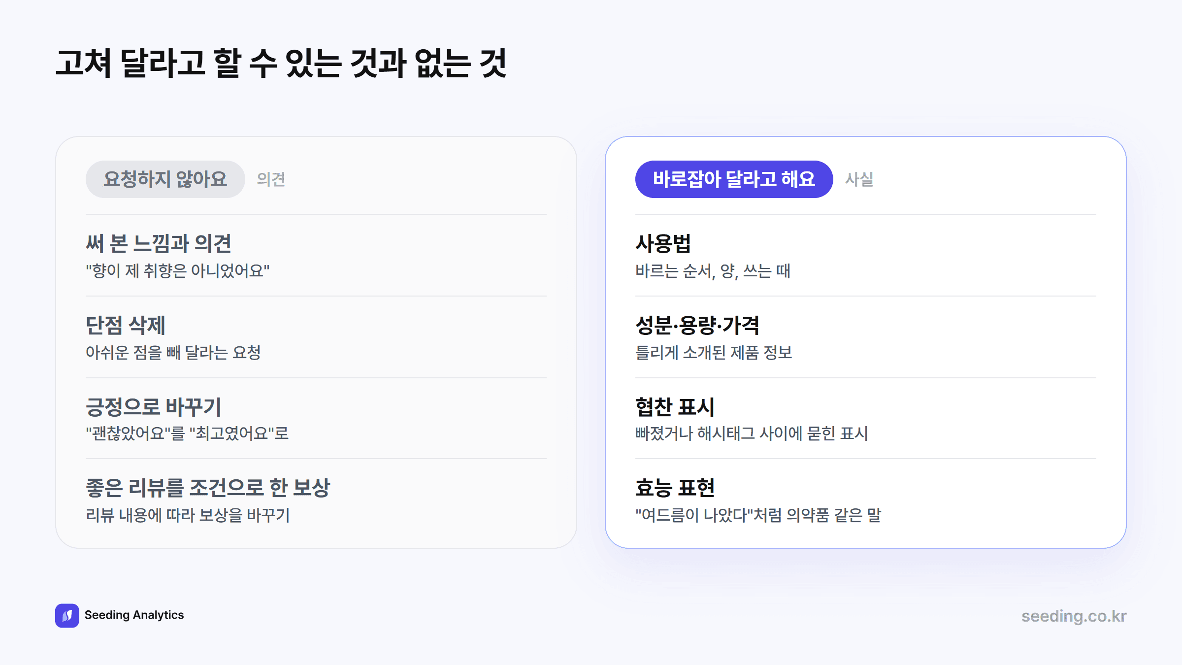 고쳐 달라고 할 수 있는 것과 없는 것: 사용법, 성분·용량·가격, 협찬 표시, 의약품처럼 들리는 효능 표현은 고쳐 달라고 할 수 있다. 써 본 느낌과 의견, 단점 삭제, 긍정적인 말로 바꾸기, 좋은 리뷰를 조건으로 한 보상은 요청할 수 없다
