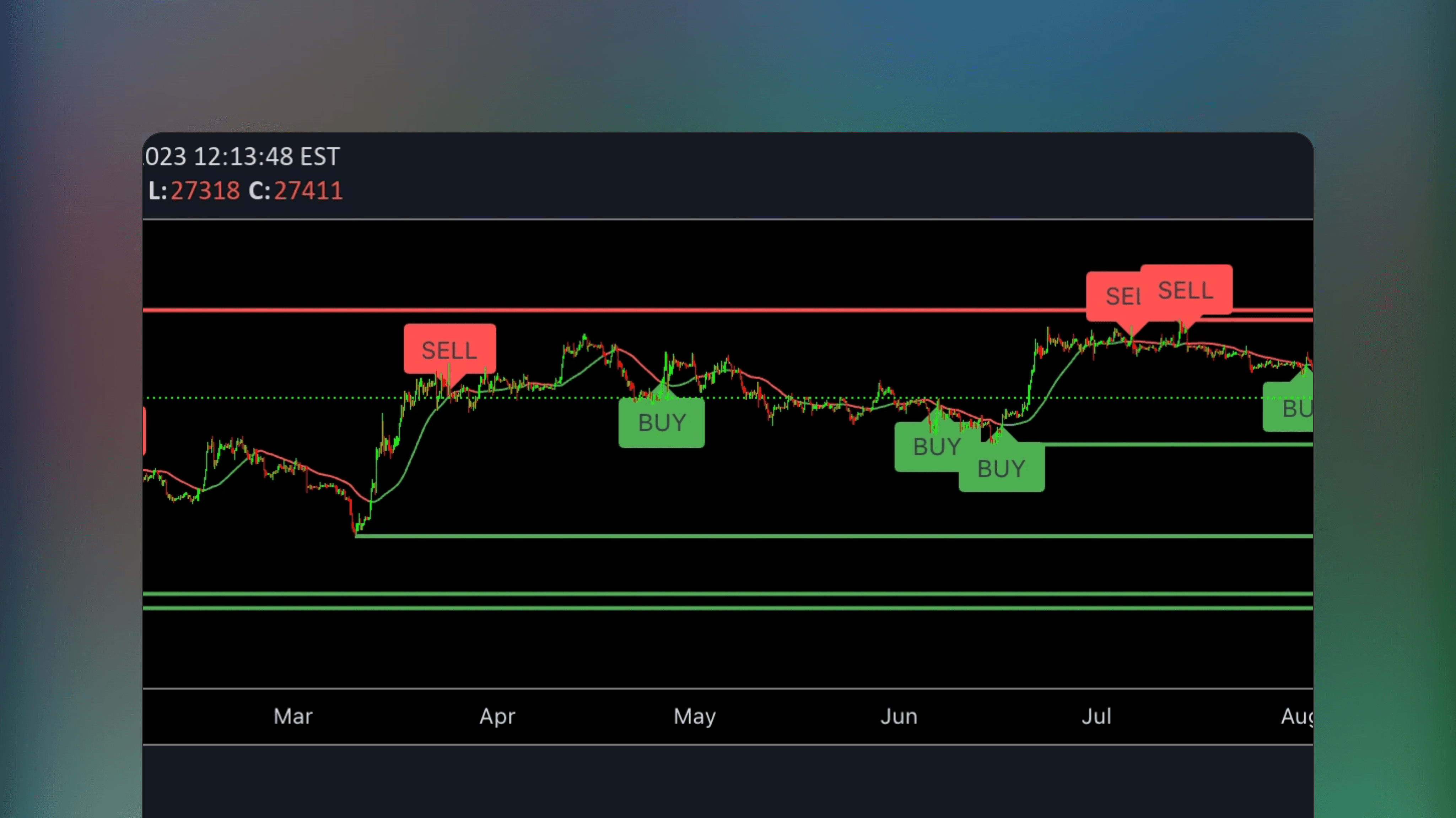 TradingView price chart displaying the Multi Timeframe Indicator Signals tool with a dashboard showing aggregated bullish and bearish confluence votes across multiple timeframes