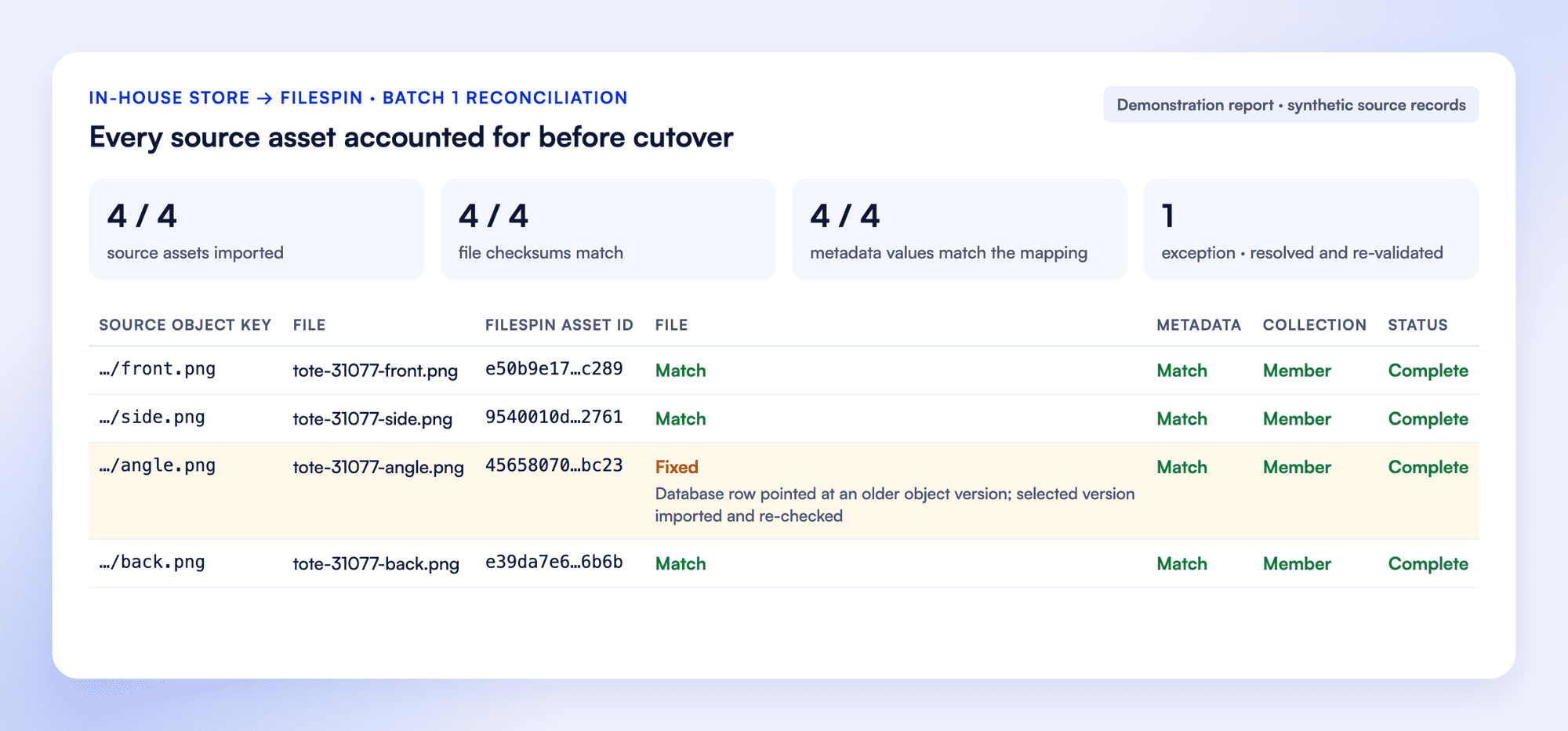 Reconciliation report for four synthetic in-house objects: source IDs beside FileSpin asset IDs, file, metadata and collection checks, and one exception where a database row pointed at an older object version