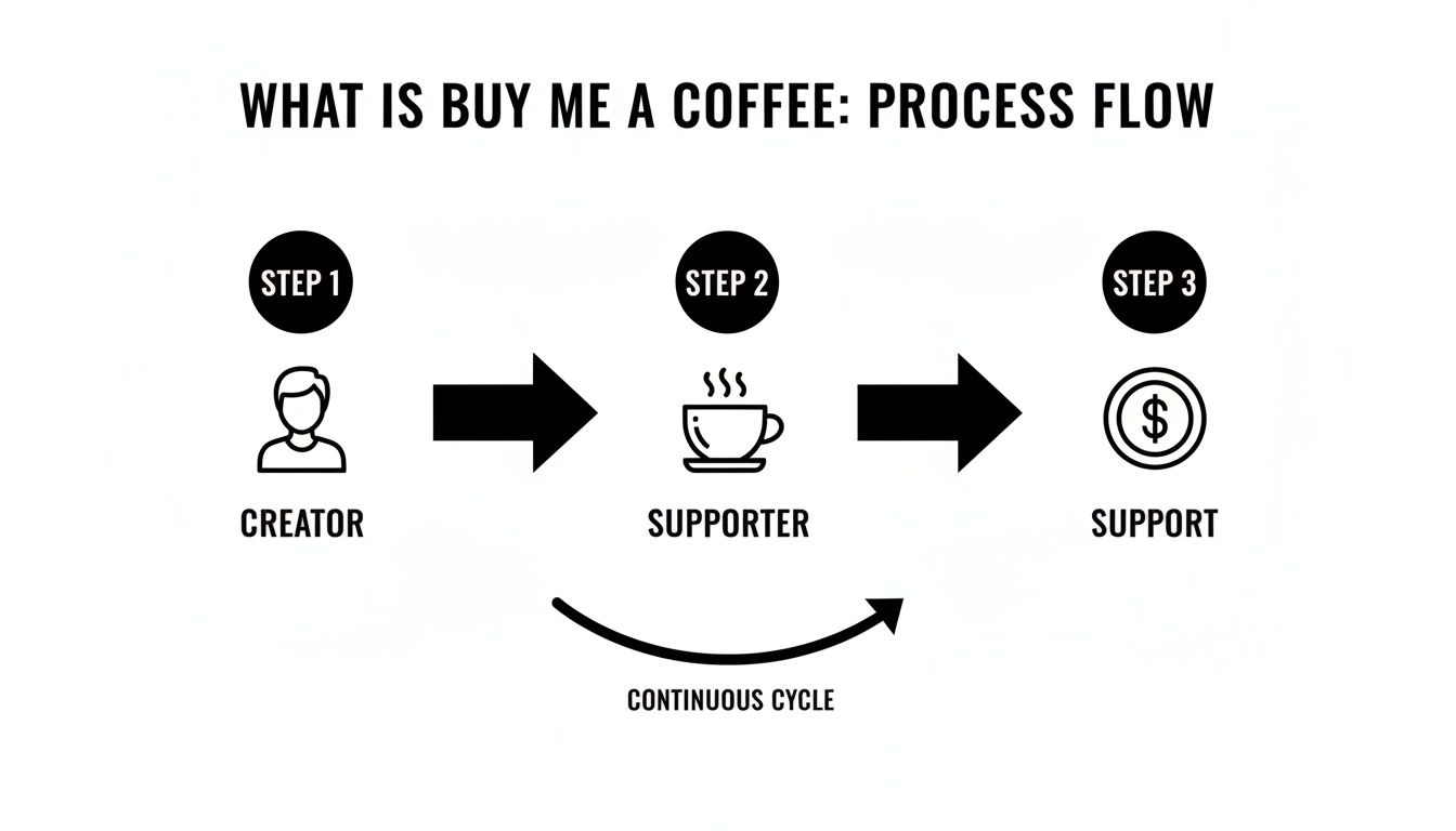 A diagram illustrating the 'Buy Me a Coffee' process flow: Creator, Supporter, and Support in a continuous cycle.