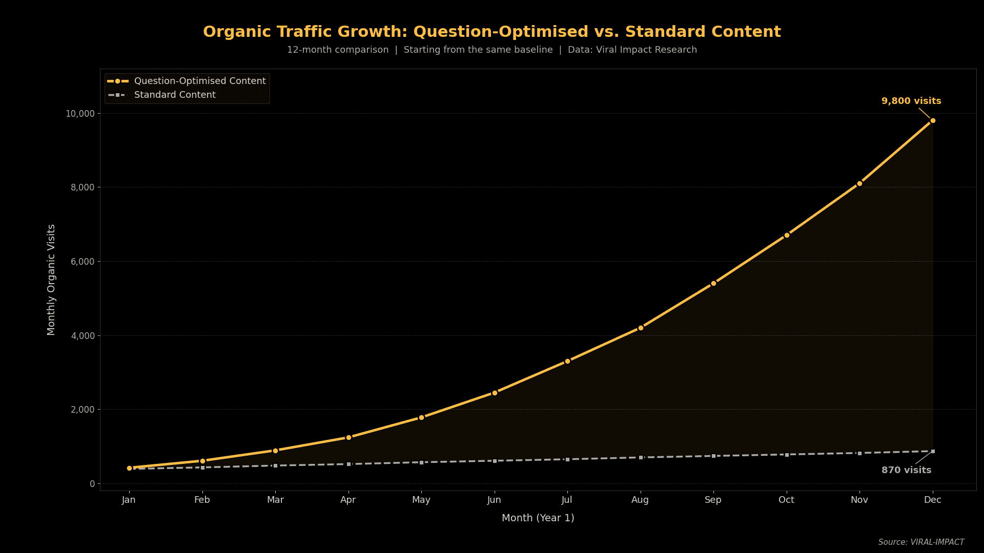Organic traffic growth