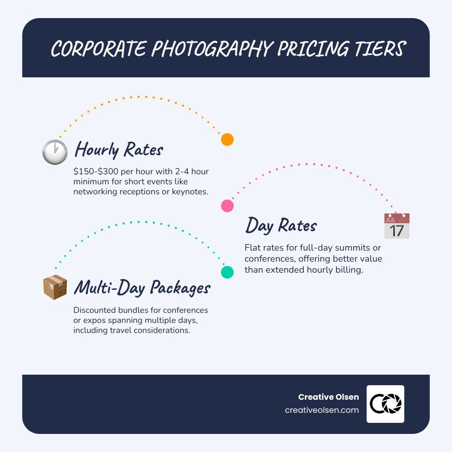 Comparison of corporate photography pricing structures - corporate event photographer infographic