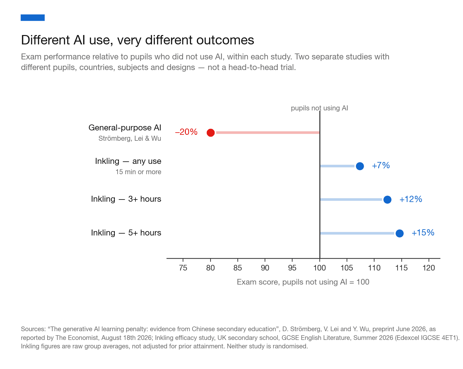 Exam performance relative to non-users: general-purpose AI at minus 20 percent; Inkling any use plus 7 percent, three hours or more plus 12, five hours or more plus 15.