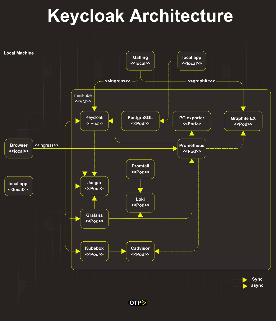 Keycloak Architecture