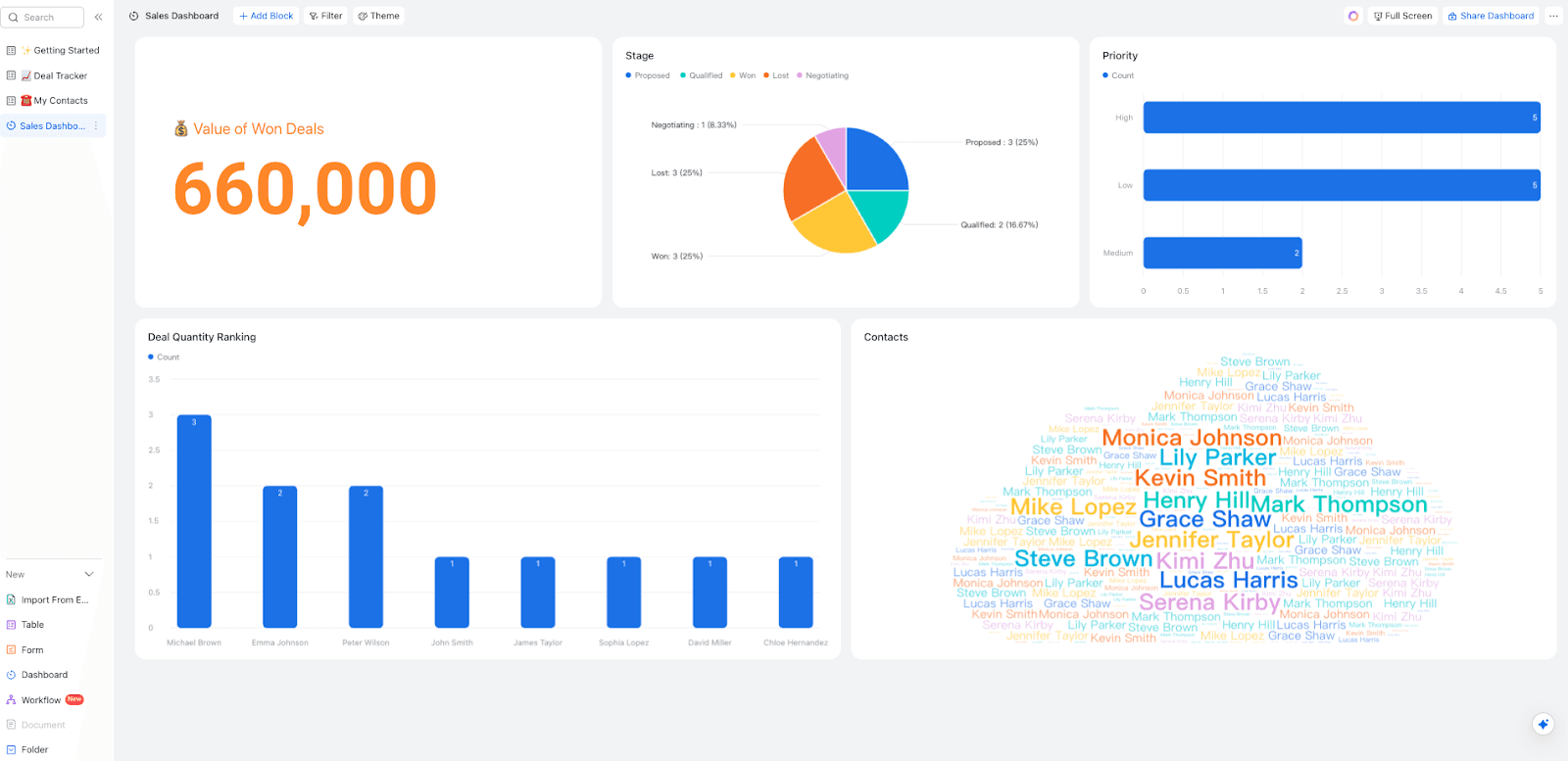 Lark CRM dashboard