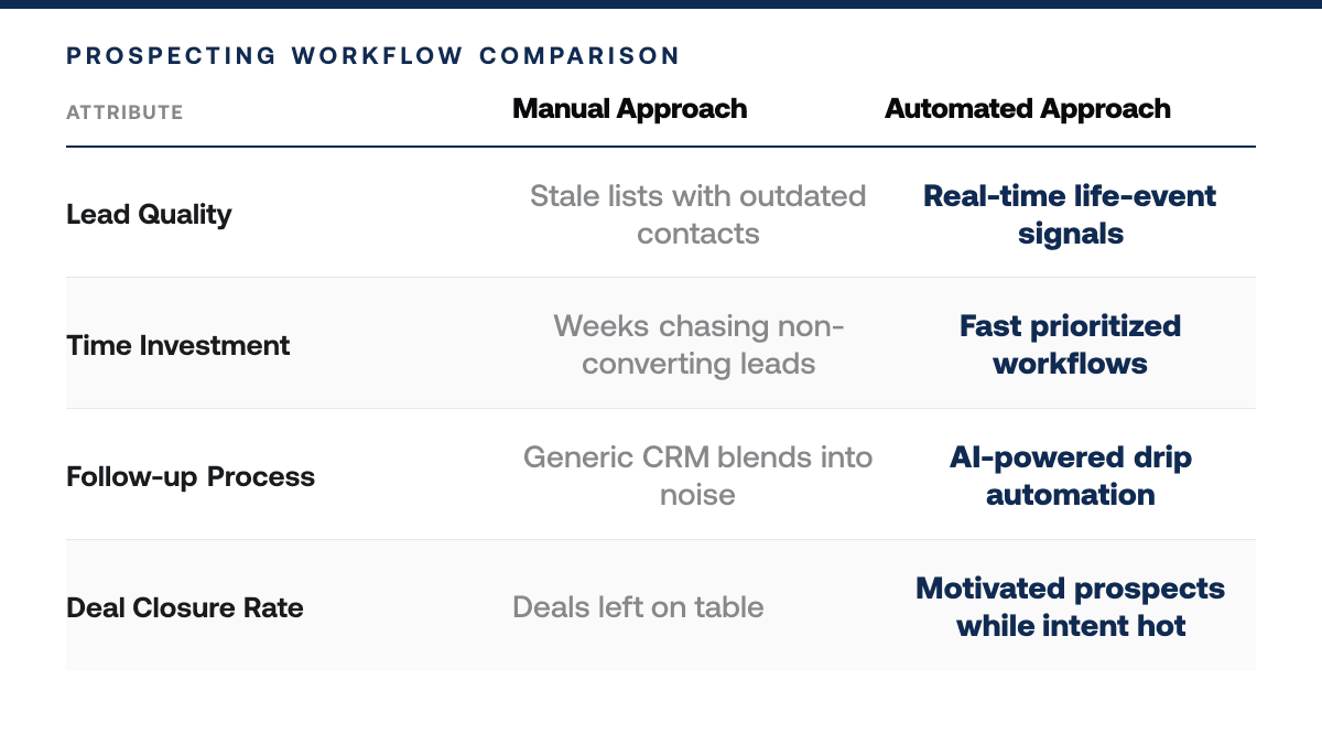 Batchleads Alternative Real Estate Prospecting — comparison-grid