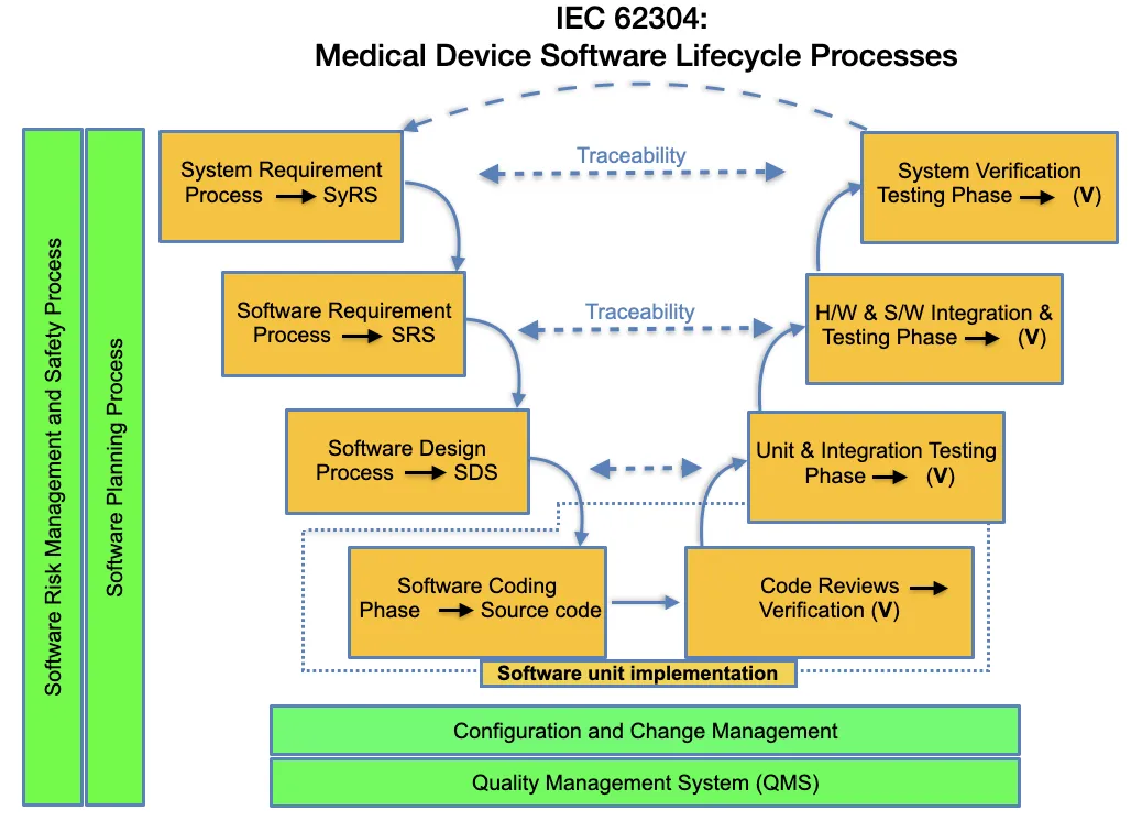 IEC 62304 Medical Device Software Lifecycle Processes