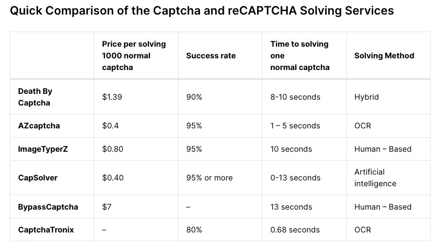 Comparison of Captcha and reCAPTCHA Solving Services