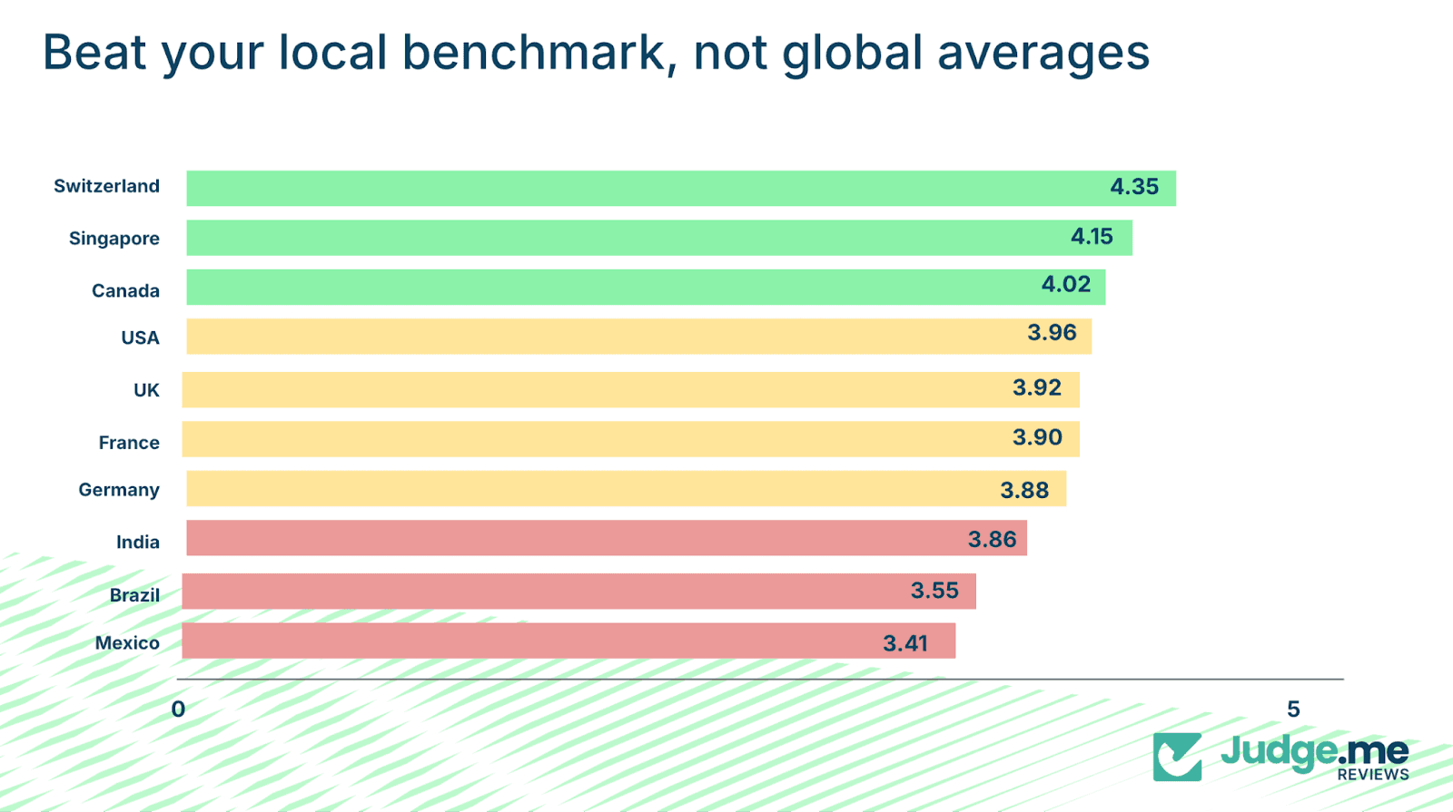 chart showing averages of reviews in different regions