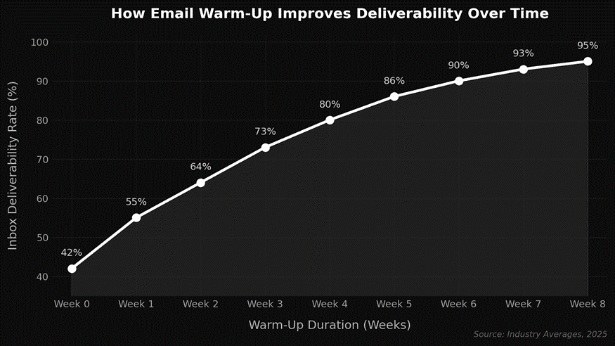 Email warm-up improvement over time.