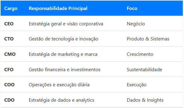 Tabela comparativa: principais cargos C-level