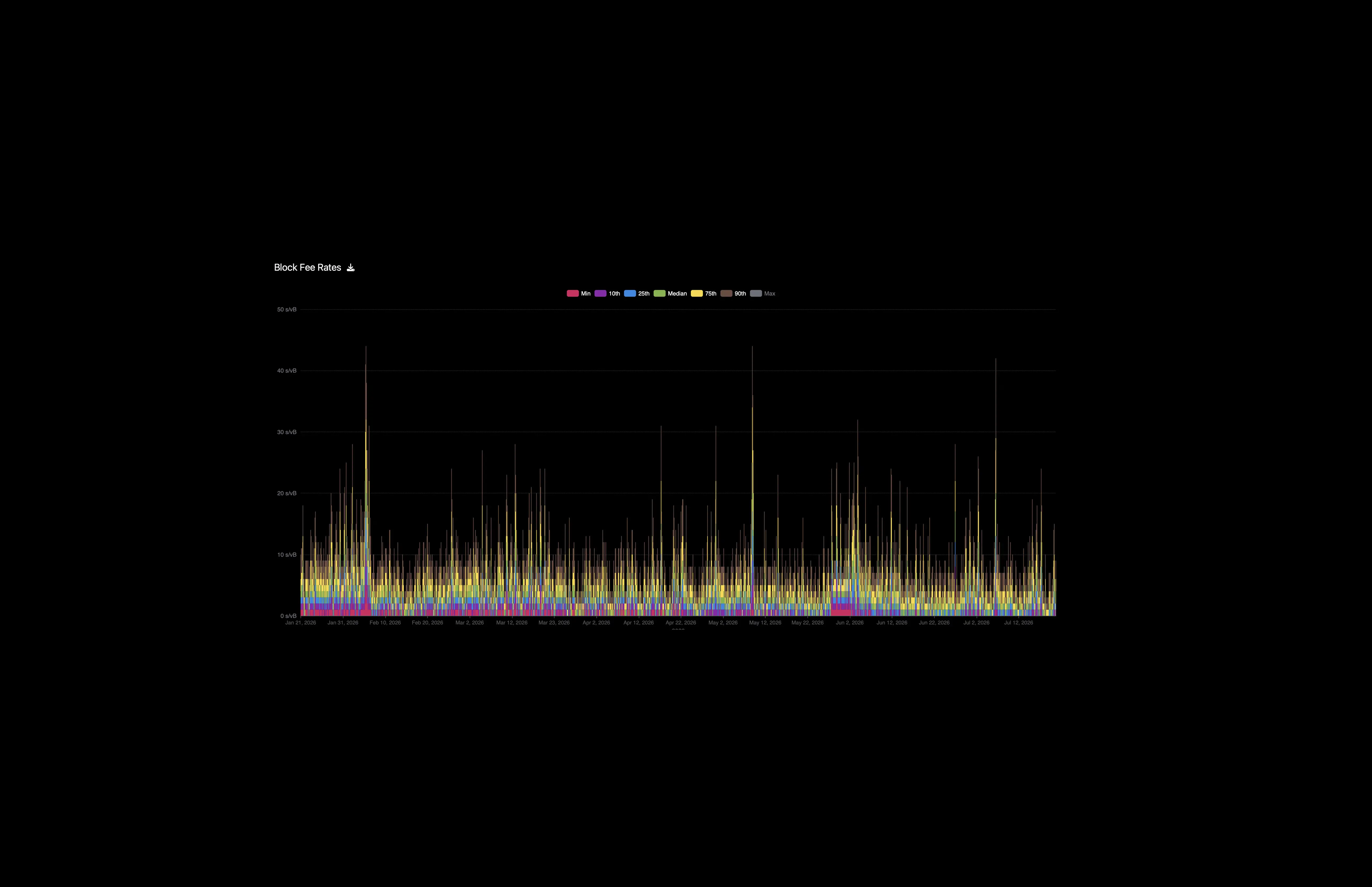 Bitcoin block fee rate chart from January to July 2026 showing sat/vB percentiles from minimum to maximum, with recurring spikes marking periods of heavy blockspace demand.