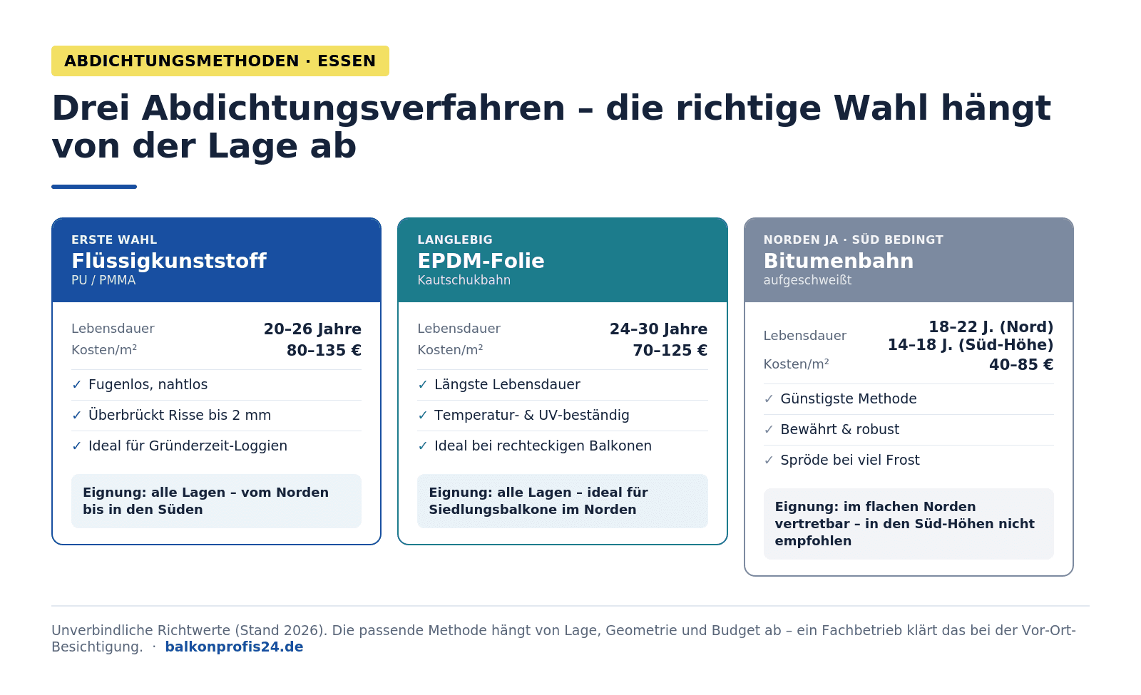 Infografik: Abdichtungsmethoden Balkon Essen – Flüssigkunststoff (20–26 J., 80–135 €/m², alle Lagen, ideal für Loggien), EPDM (24–30 J., 70–125 €/m², ideal für rechteckige Siedlungsbalkone im Norden), Bitumen (18–22 J. im Norden, 14–18 J. in Süd-Höhen, 40–85 €/m², im Süden nicht empfohlen).