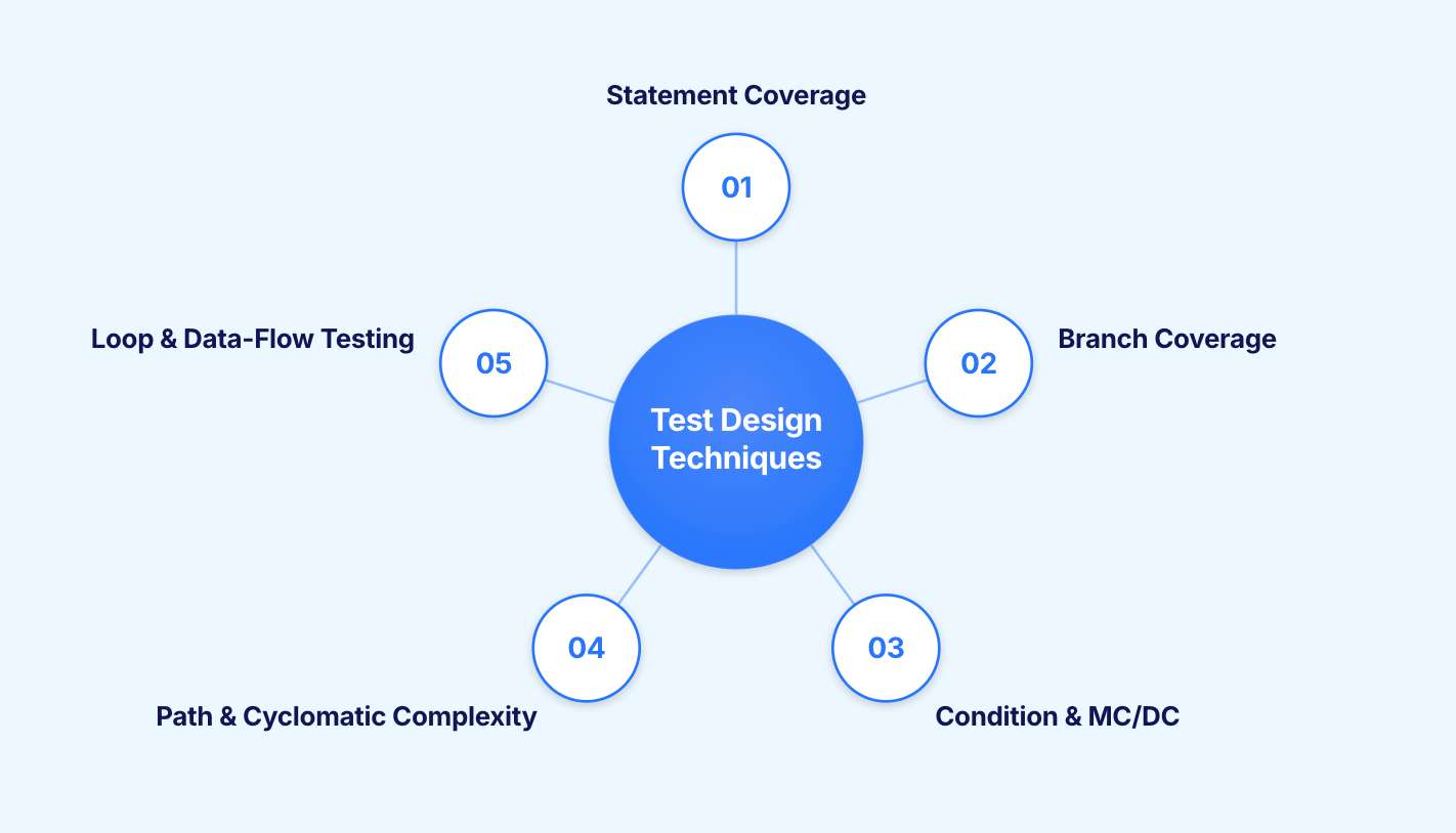 White-Box Test Case Design Techniques