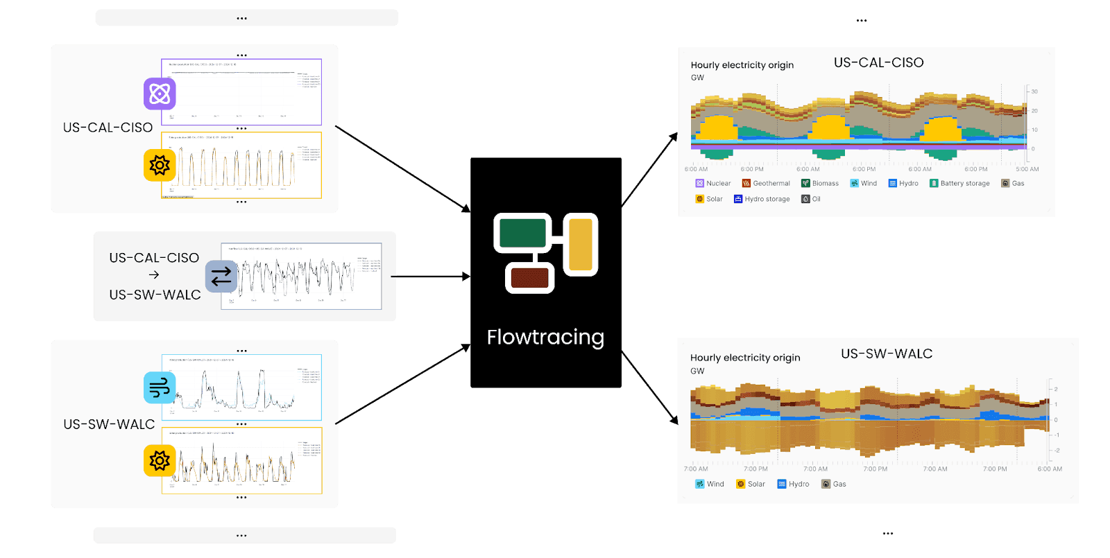 Simplified representation of how individual forecasts are reconciled through flow tracing