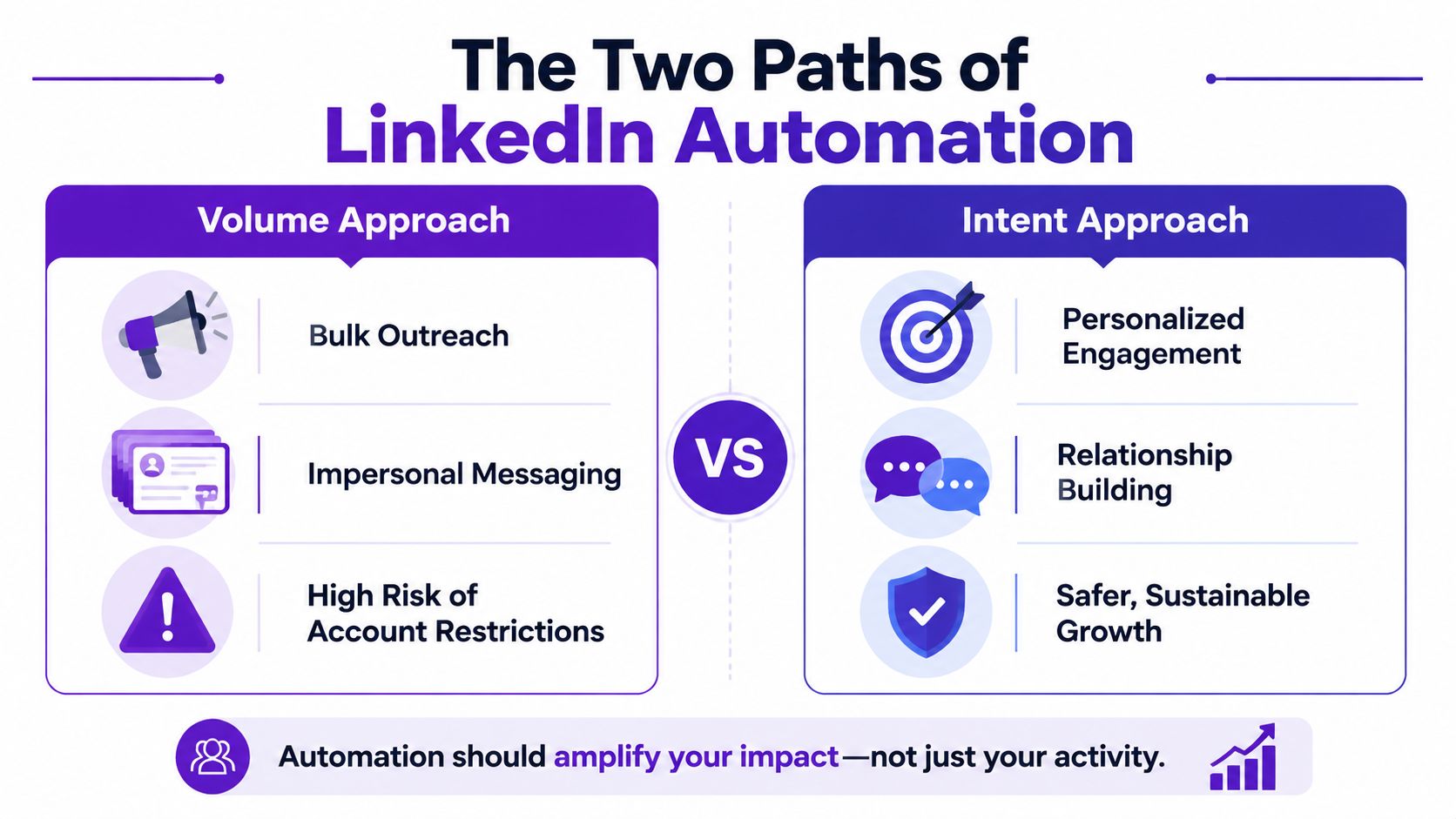 A comparison chart showing the differences between high-volume, risky LinkedIn automation and safer, intent-based engagement strategies.