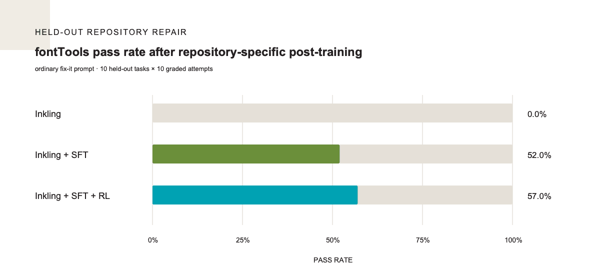 Held-out fontTools pass rates: Inkling 0%, Inkling + SFT 52%, Inkling + SFT + RL 57%.