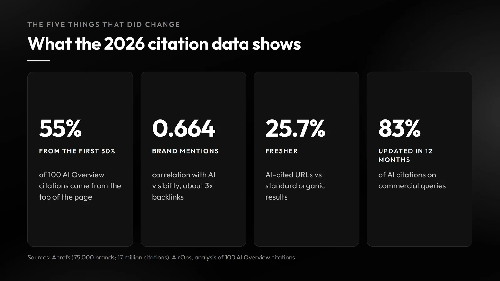 Research numbers: brand mentions correlate with AI visibility at 0.664 across 75,000 brands, AI-cited URLs are 25.7 percent fresher, 55 percent of AI Overview citations come from the first 30 percent of a page, and 38 percent of AI citations overlap with top-ten organic results