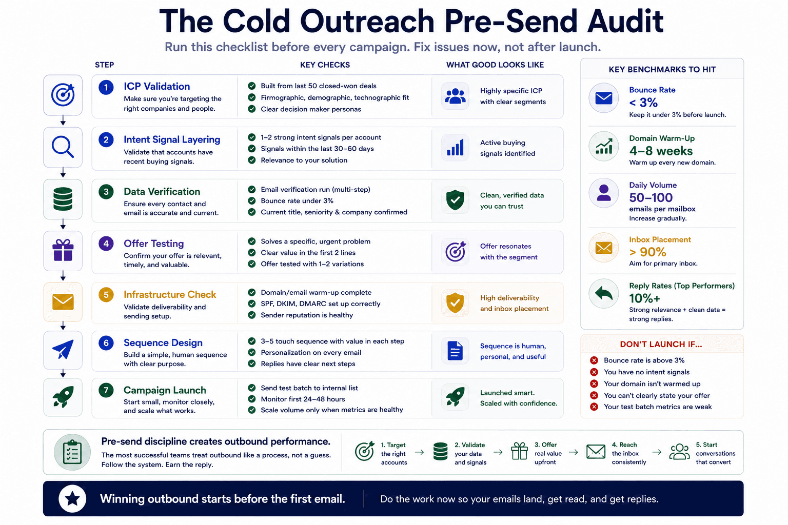 Cold outreach pre-send audit checklist covering ICP validation, intent signals, data verification, and email infrastructure setup.