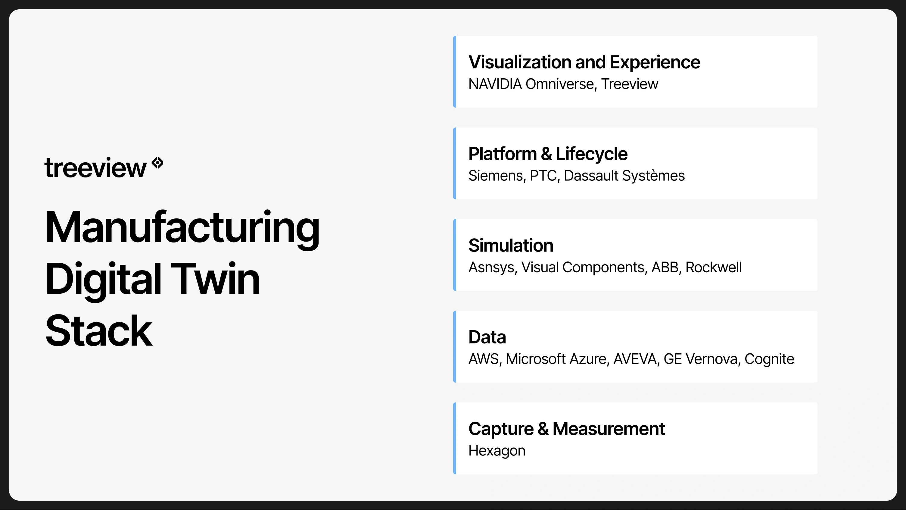 The five layers of a manufacturing digital twin stack, from capture and measurement at the base through data, simulation, and platform and lifecycle, to visualization and experience at the top, with the vendors holding each layer.