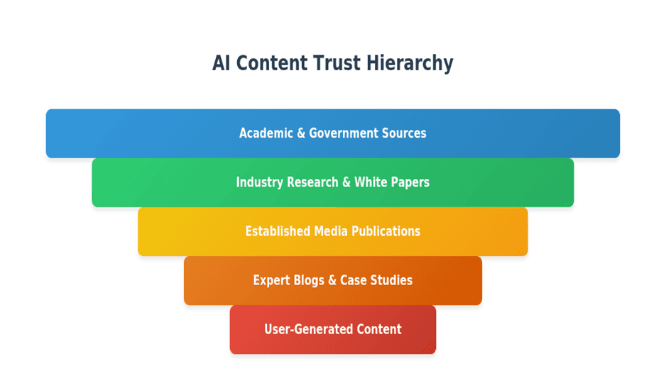 AI content hierarchy