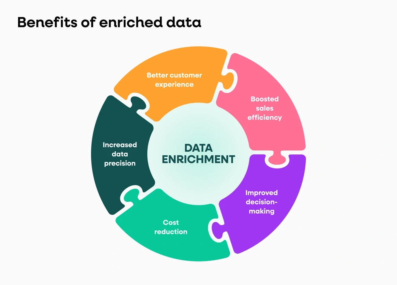 Circular infographic showing five key benefits of data enrichment: better customer experience, boosted sales efficiency, improved decision-making, cost reduction, and increased data precision.