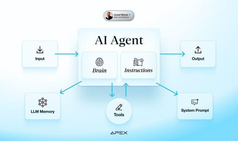 Ein KI-Agent besteht aus drei Kernteilen: dem „Gehirn“ (LLM) mit klaren Anweisungen, externen Tools wie APIs oder Datenbanken, und einem Gedächtnis mit System-Prompts. Zusammen ermöglichen sie mehr als nur Antworten – nämlich strukturierte, mehrstufige Aufgaben mit echter Ausführung.
