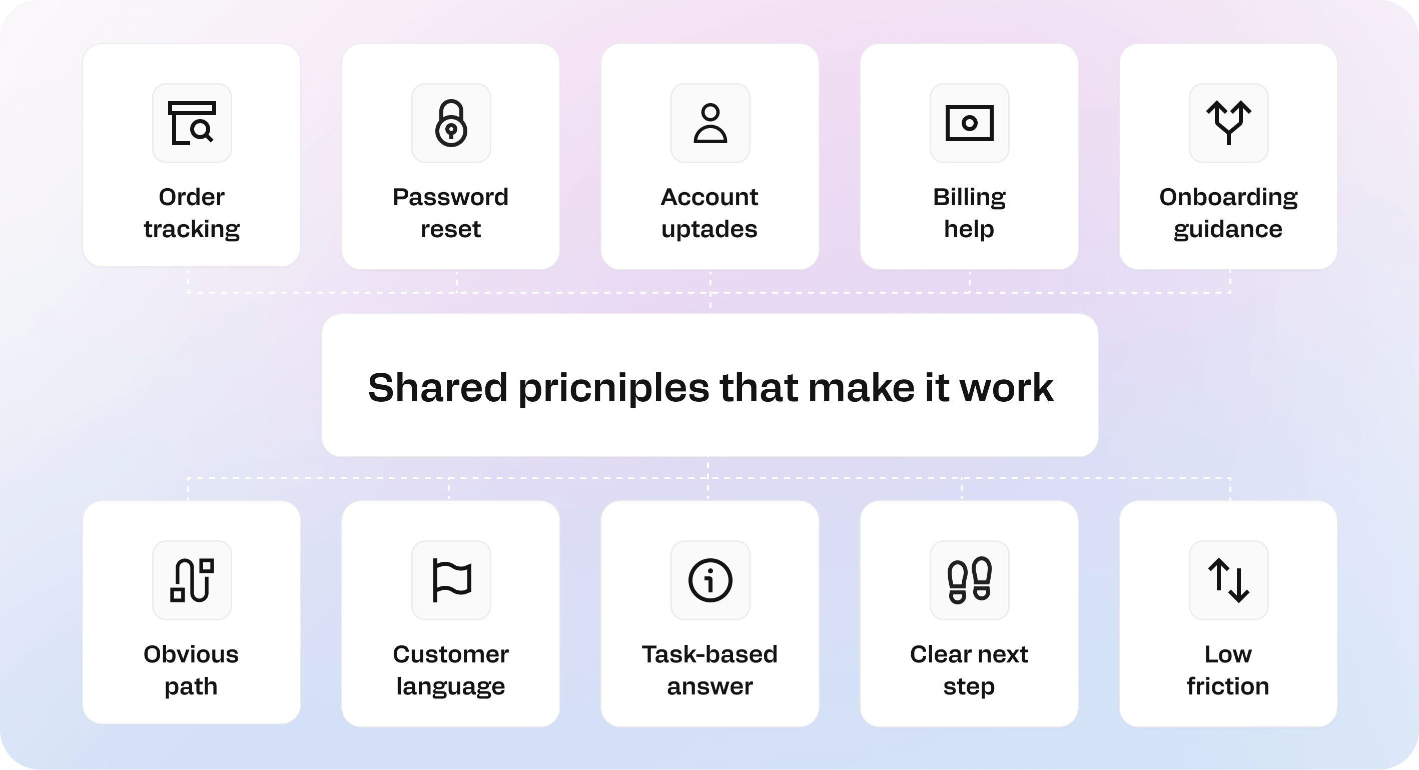 Diagram comparing assisted support with customer self service, showing how customers can complete tasks faster by following guidance instead of waiting for support.