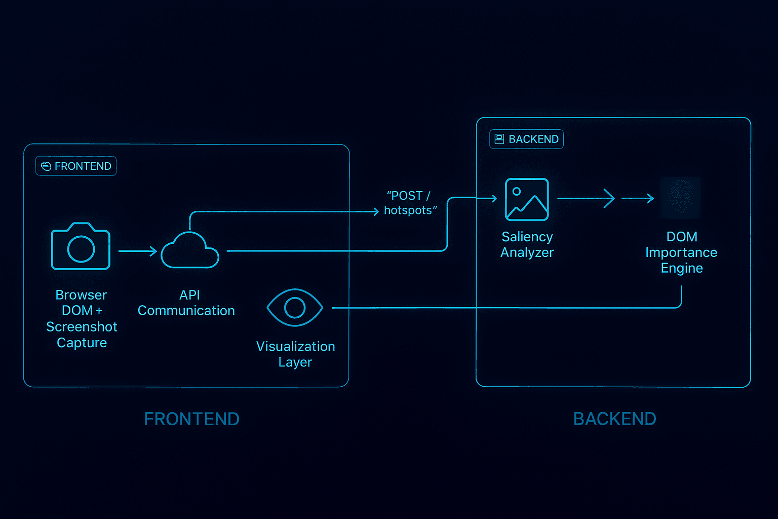 how-clarityux-works-frontend-backend