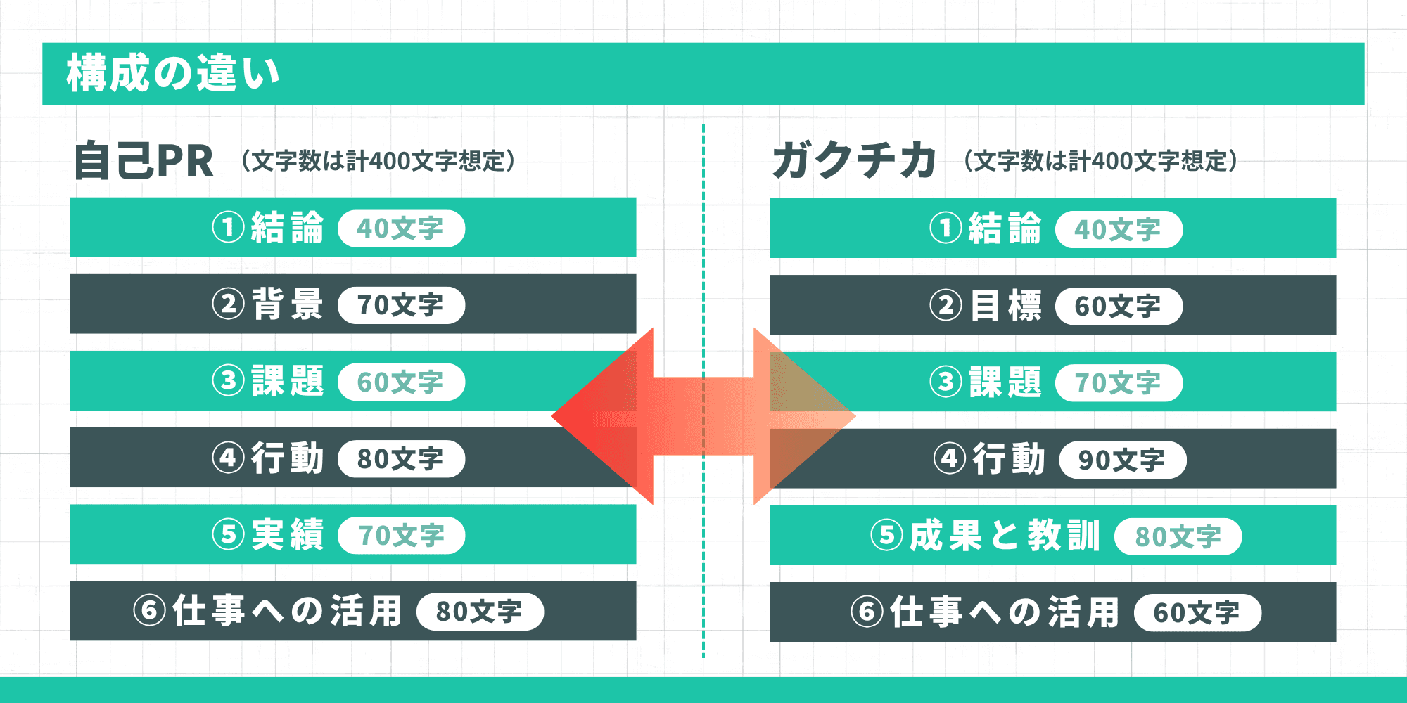自己PRとガクチカの400文字構成における文字数配分の目安を比較した図解