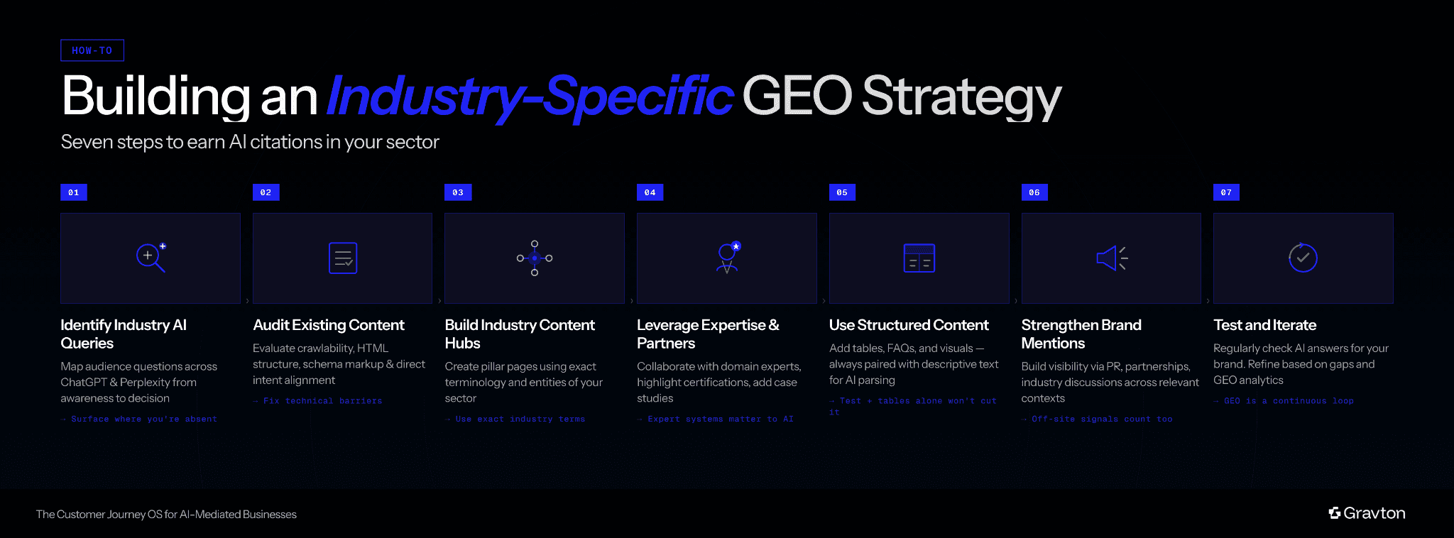 Steps to Build Industry-Specific GEO.