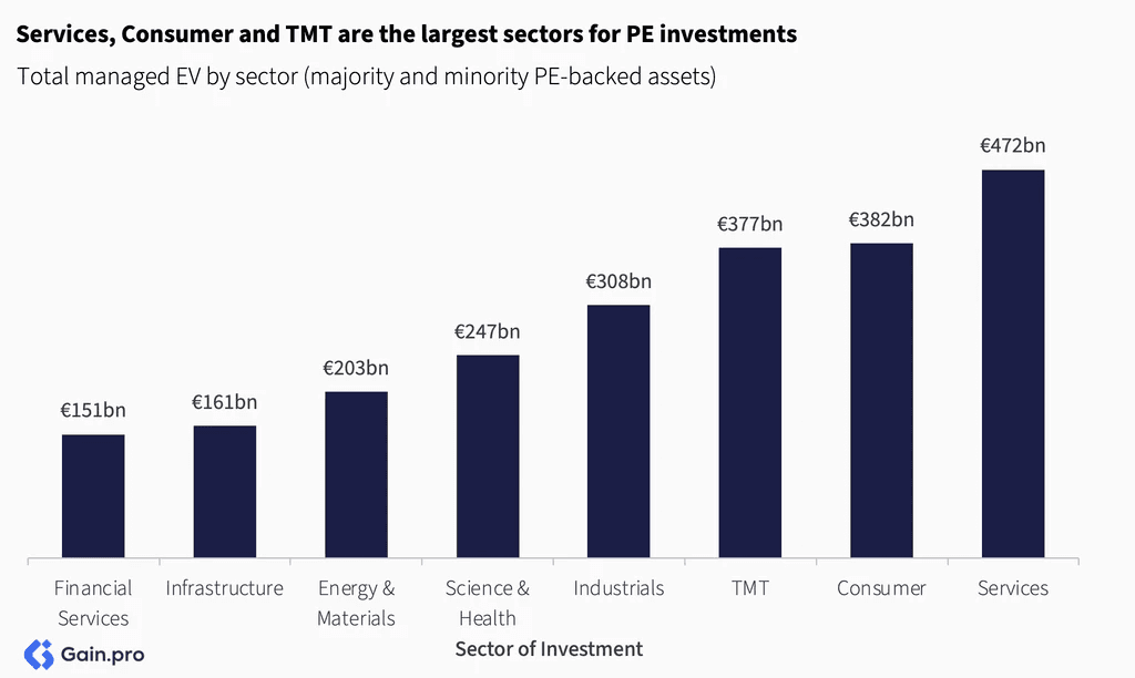 Two pie charts compare US investor dominance. Left chart: 85% US, 8% Europe, 4% Canada by EV managed. Right chart: 79% US, 11% Europe, 6% Canada by count.