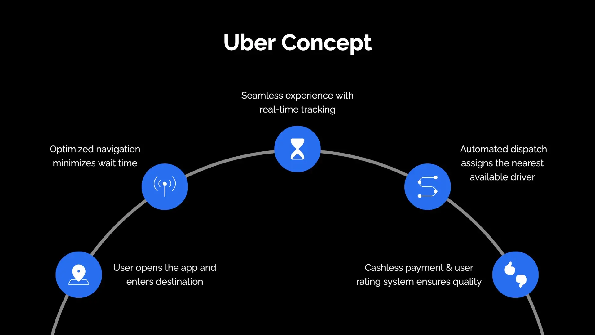 Uber pitch deck product or service slide
