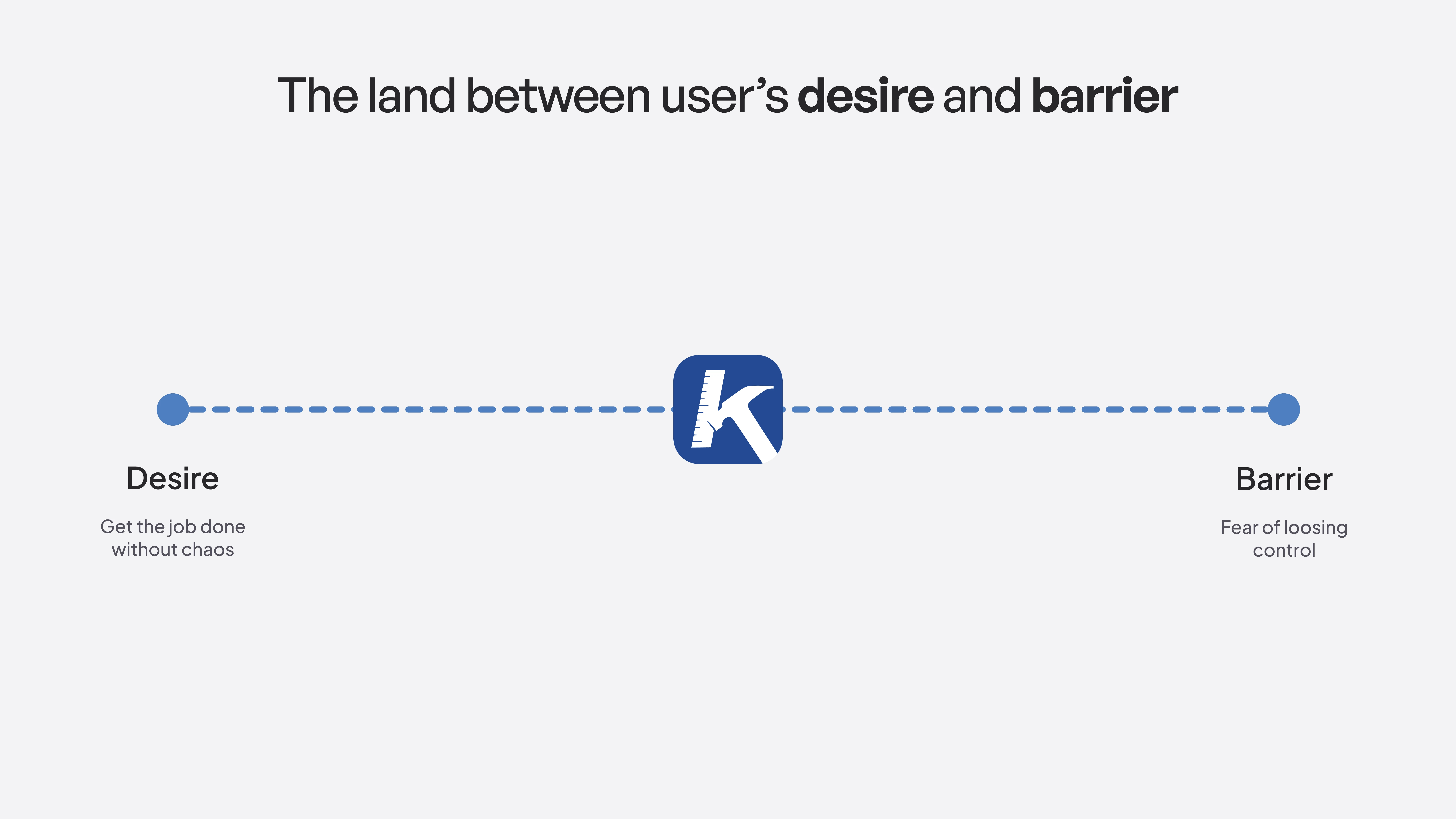 The land between user’s desire and barrier Desire Barrier Get the job done without chaos Fear of loosing control