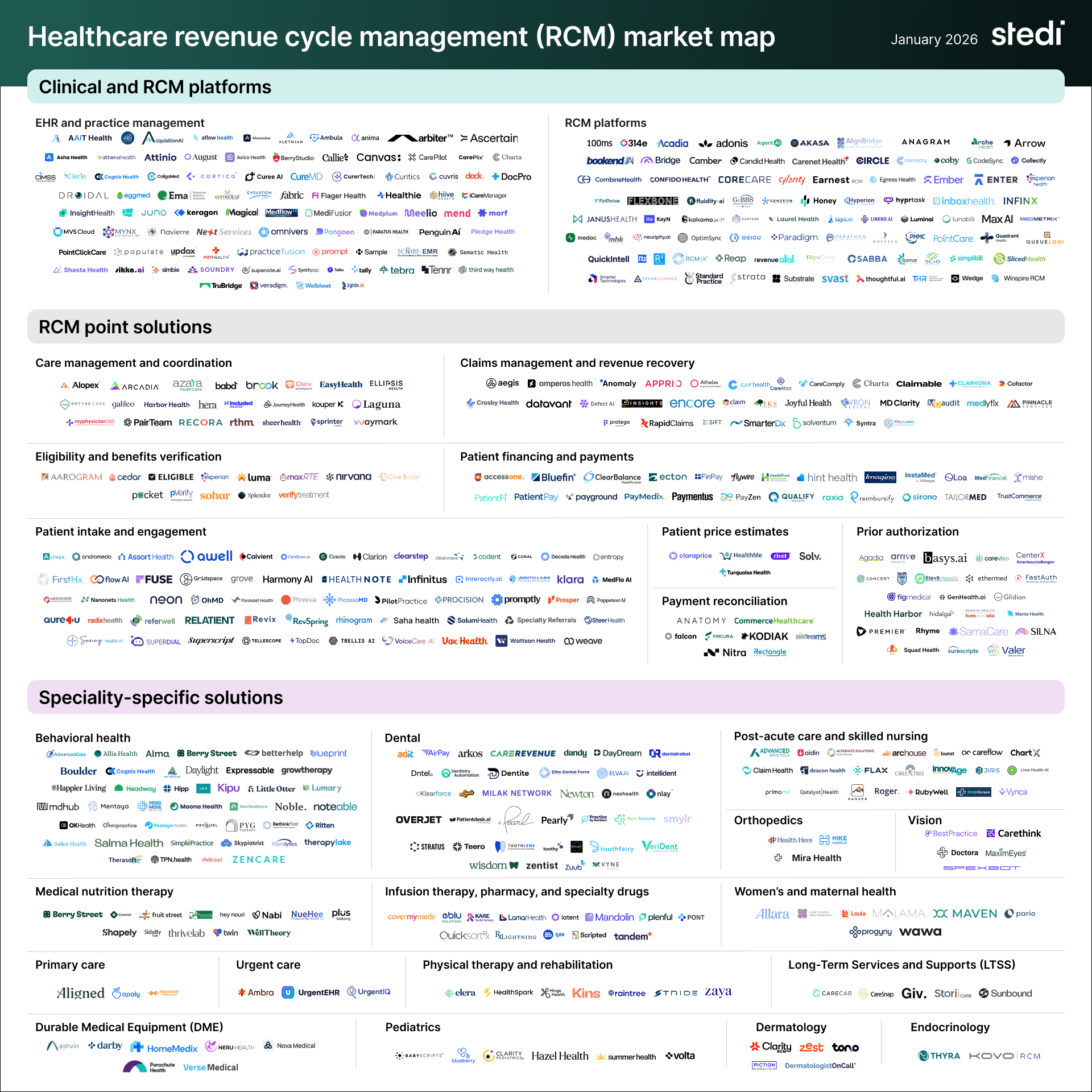 Healthcare Revenue Cycle Management (RCM) market map - January 2026