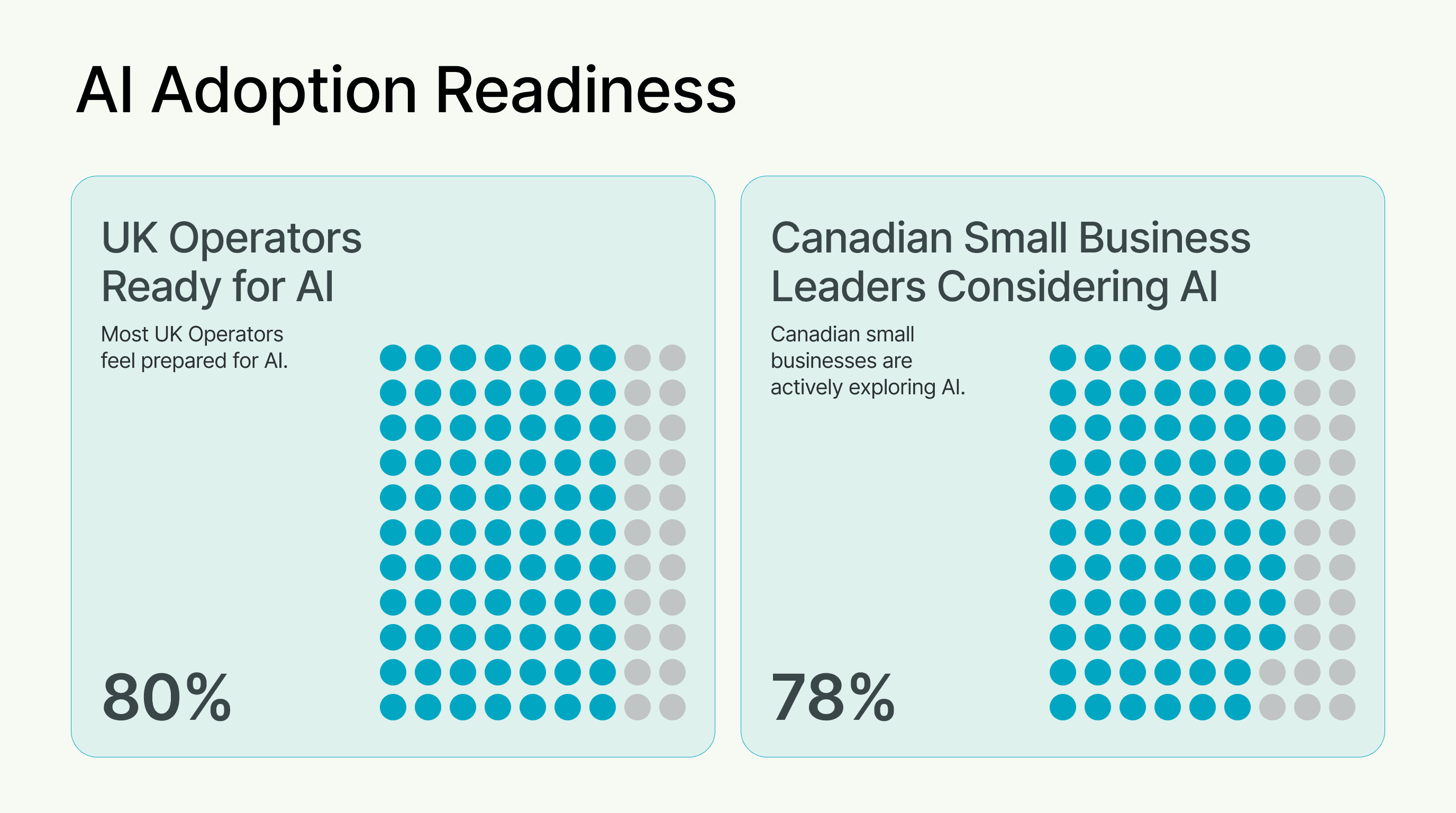 Dot-matrix charts comparing AI adoption readiness: 80% of UK operators feel ready for AI versus 78% of Canadian small business leaders considering AI