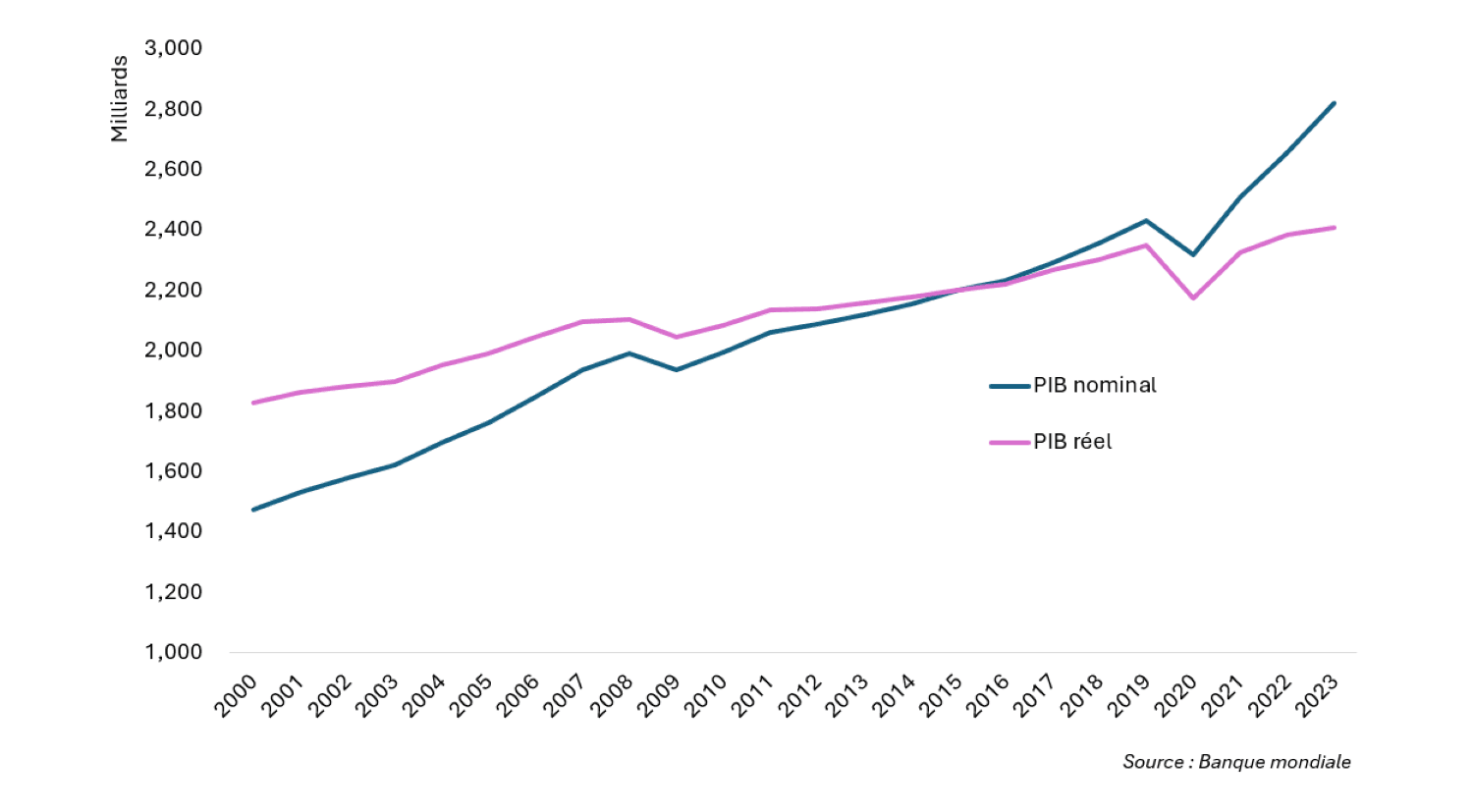 Graphique - évolution du PIB français : nominal vs réel (ajusté de l’inflation)