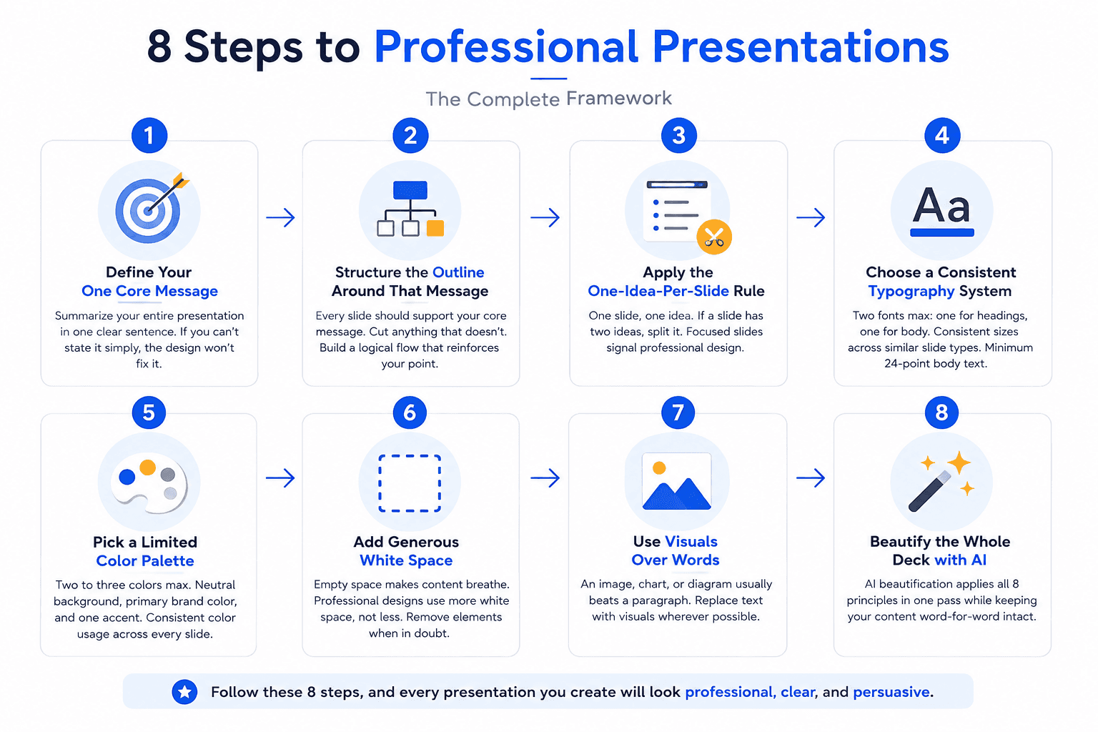 8-step process diagram showing the professional presentation framework.