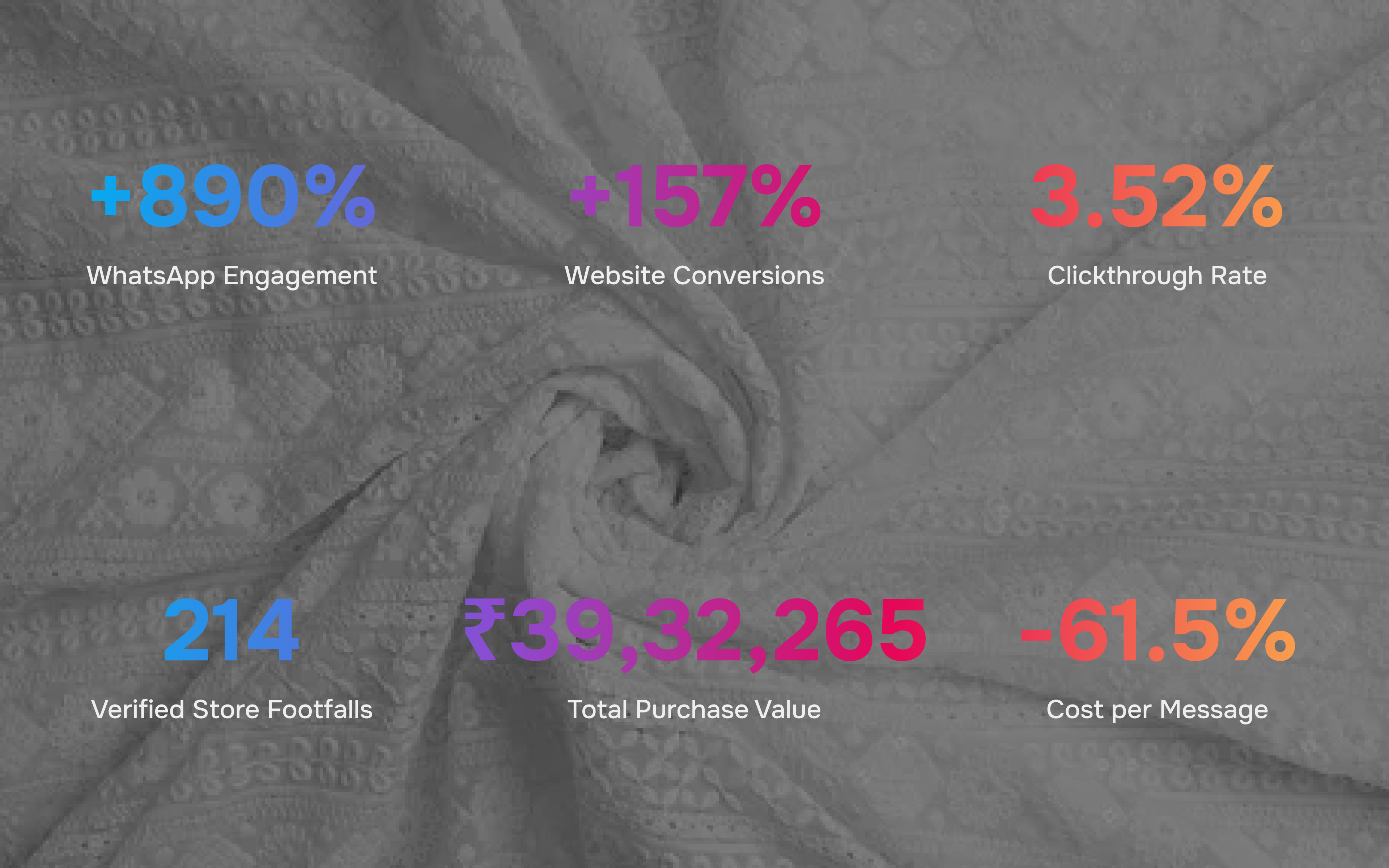 Outcomes associated with MSU, including 890% increase in WhatsApp engagement, 157% increase in Website Conversions, 3.52% clickthrough rate, 214 verified store footfalls, and 61.5% reduction in cost per message. 