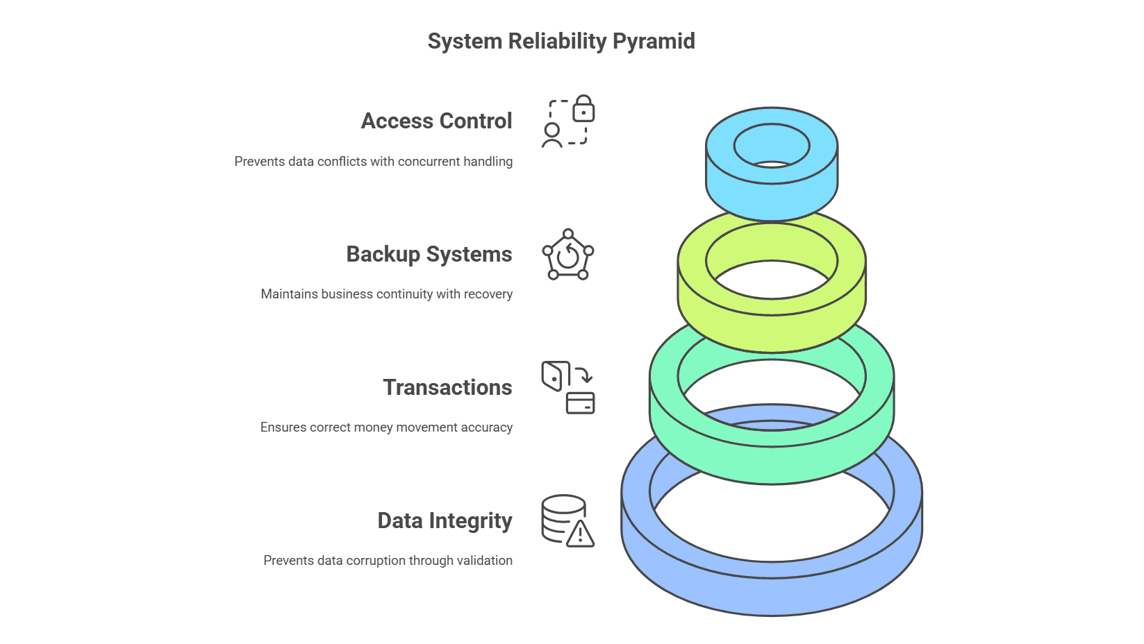 System Reliability Pyramid