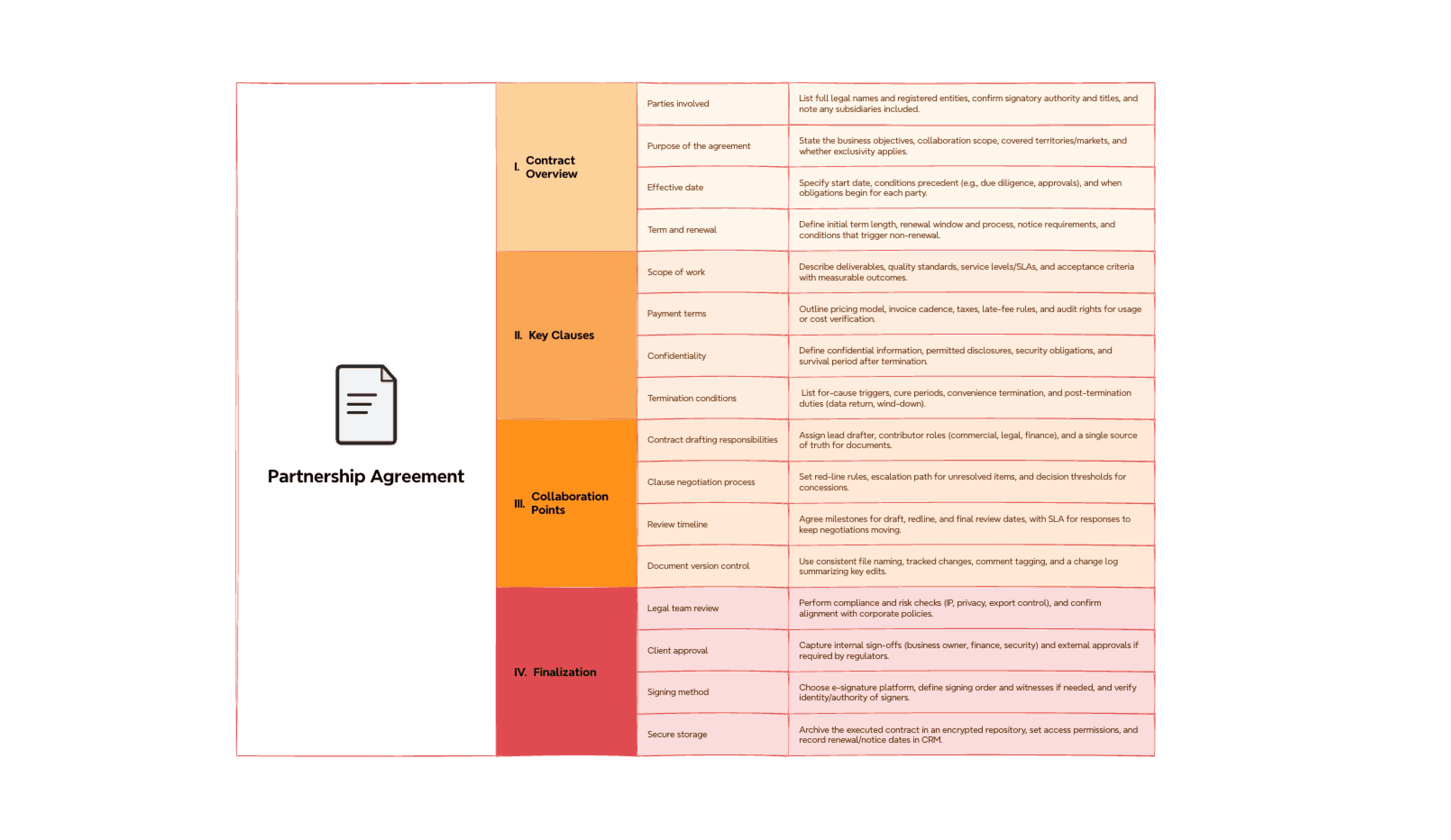 Partnership agreement template structured as a tree table with contract clauses and collaboration terms organized by section