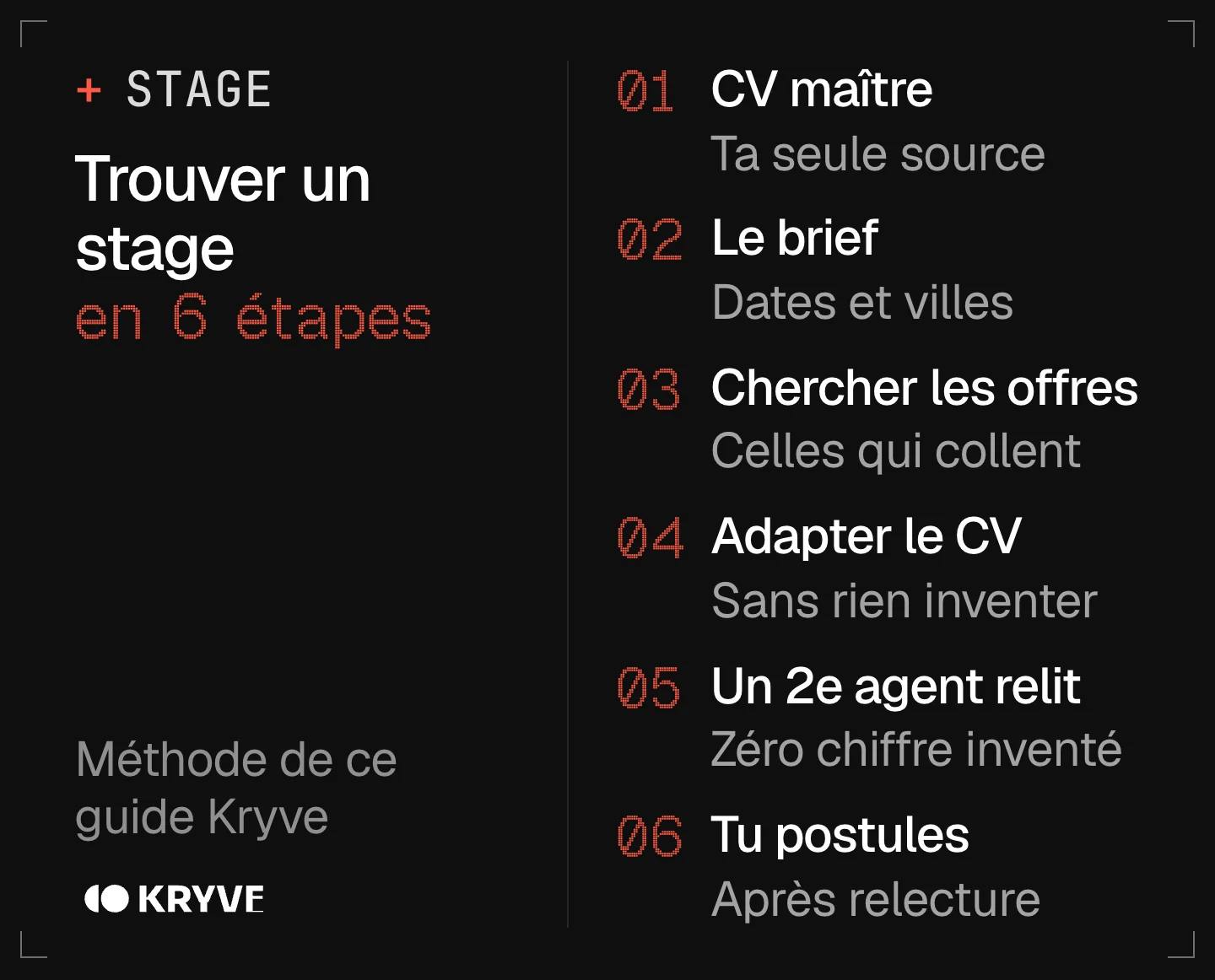 Schéma : trouver un stage avec l’IA en 6 étapes, CV maître, brief, recherche des offres, CV adapté sans rien inventer, relecture par un 2e agent, candidature