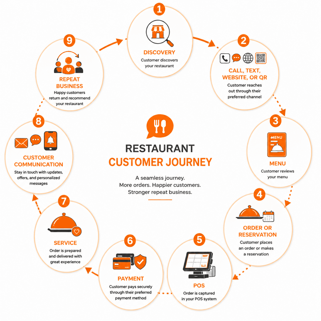 restaurant technology partnership