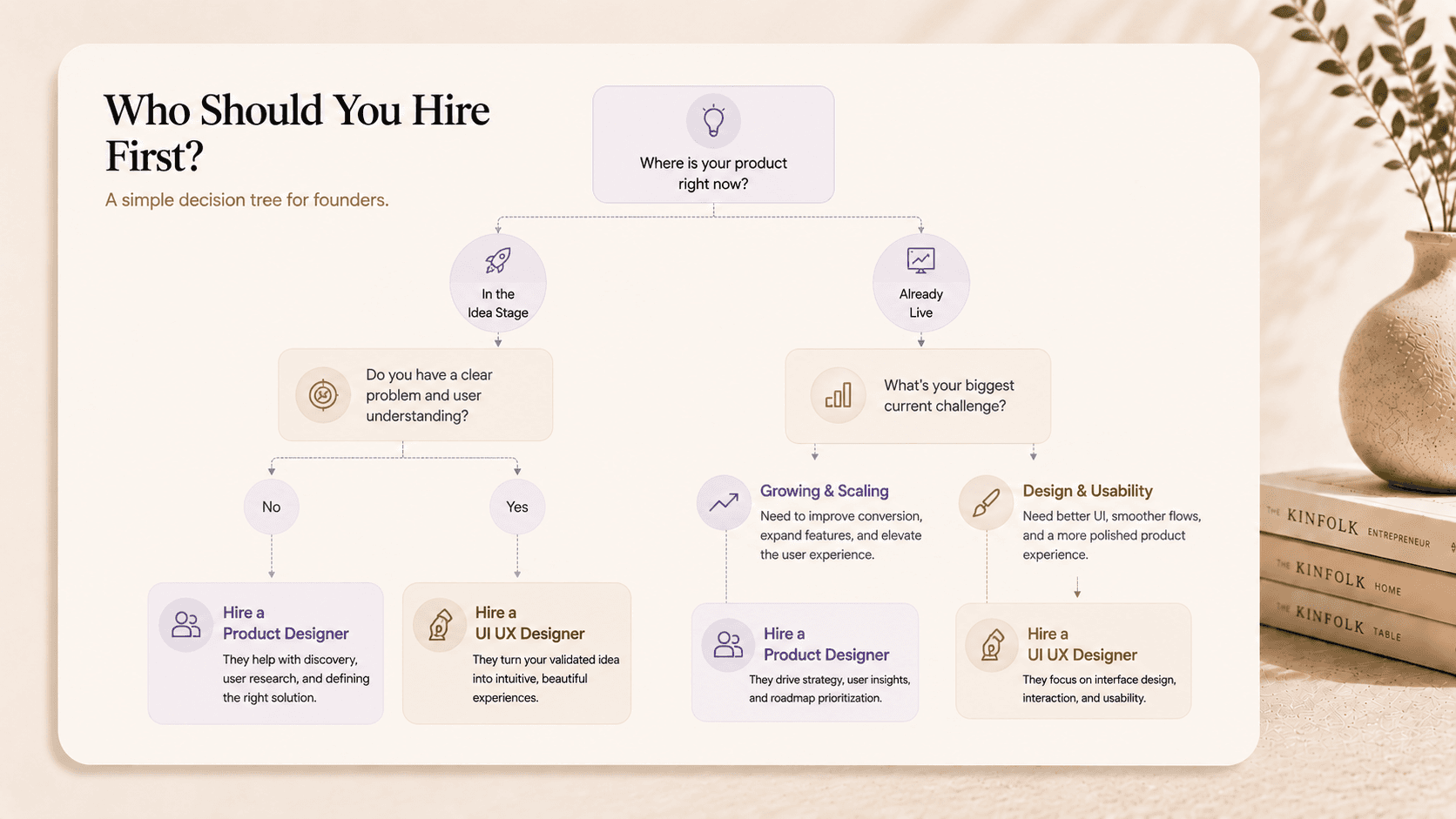 A flowchart decision tree helping founders choose whether to hire a Product Designer or a UI UX Designer based on if their product is live or in the idea stage.