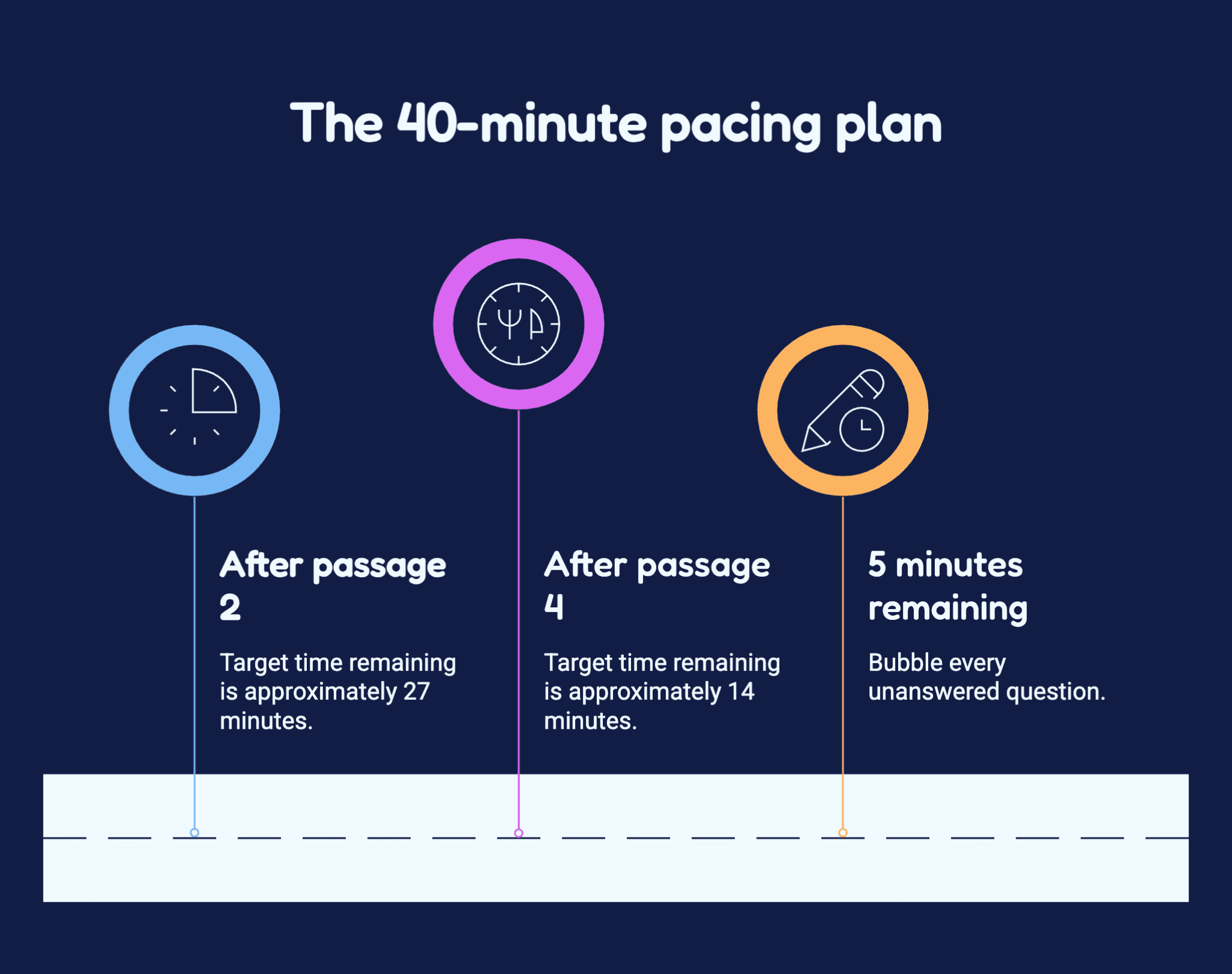 The 40-minute pacing plan