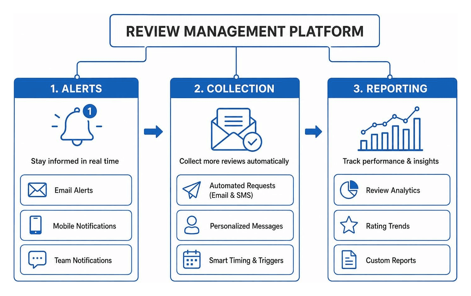 Review management platform features including alerts, collection, and reporting