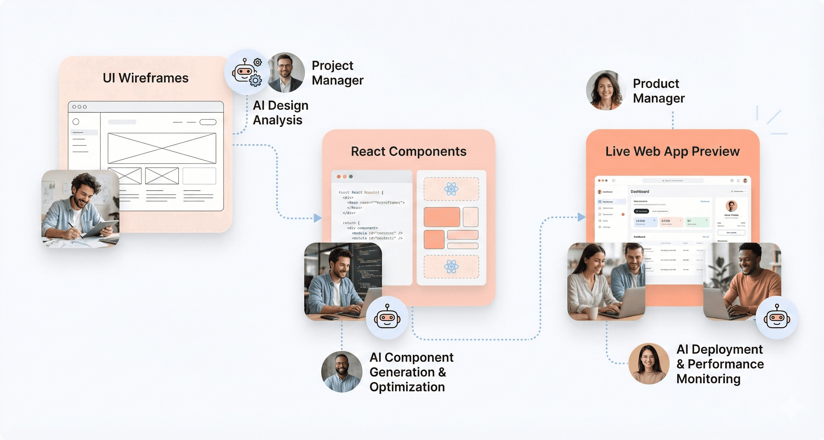 AI agents managing the frontend UI development lifecycle by converting design wireframes into responsive React components and live web app previews, representing autonomous AI-driven frontend development.