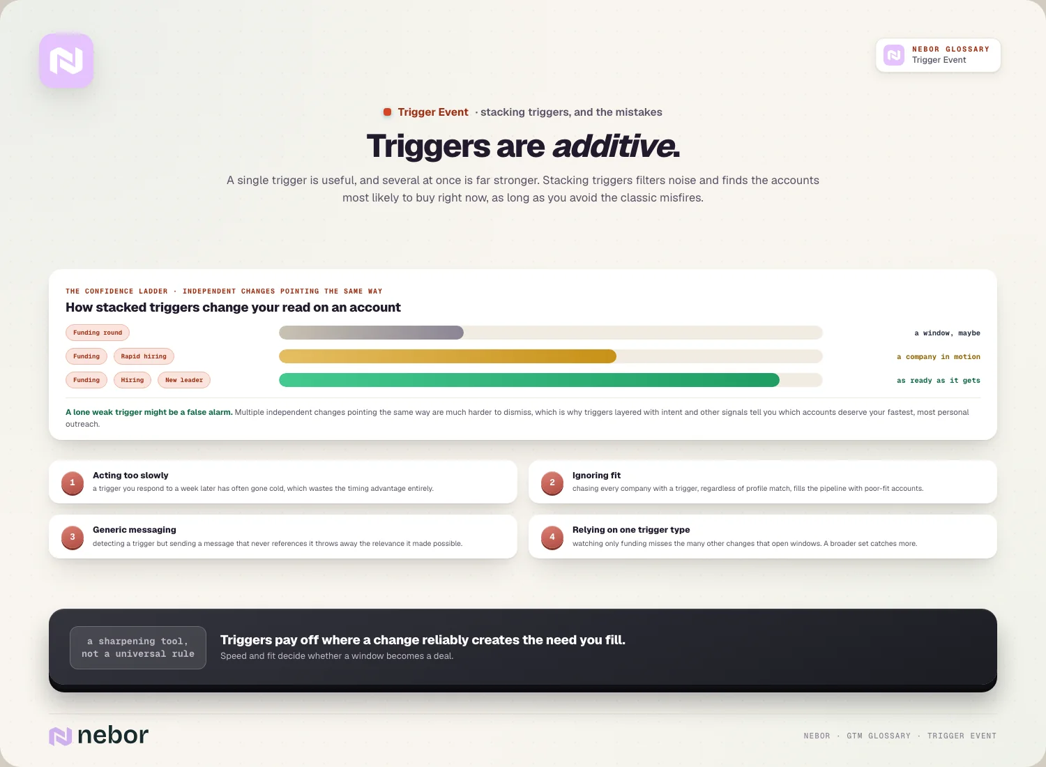 Triggers are additive: the confidence ladder and the four mistakes