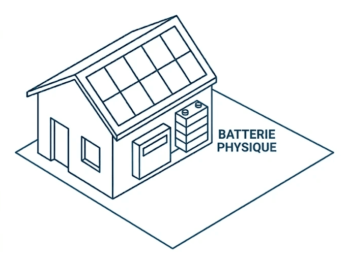 Schéma isométrique d'une maison blanche avec des panneaux solaires sur le toit et une batterie physique pour la.