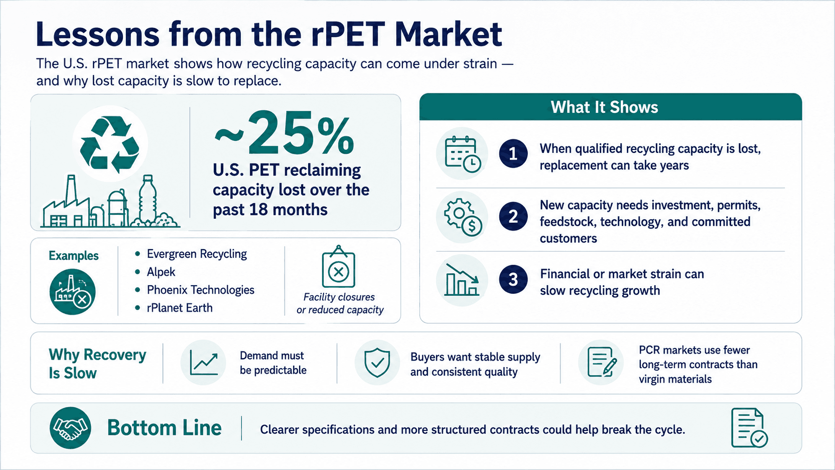 rPET market disruptions offer a cautionary parallel for food-contact PP/PE PCR buyers